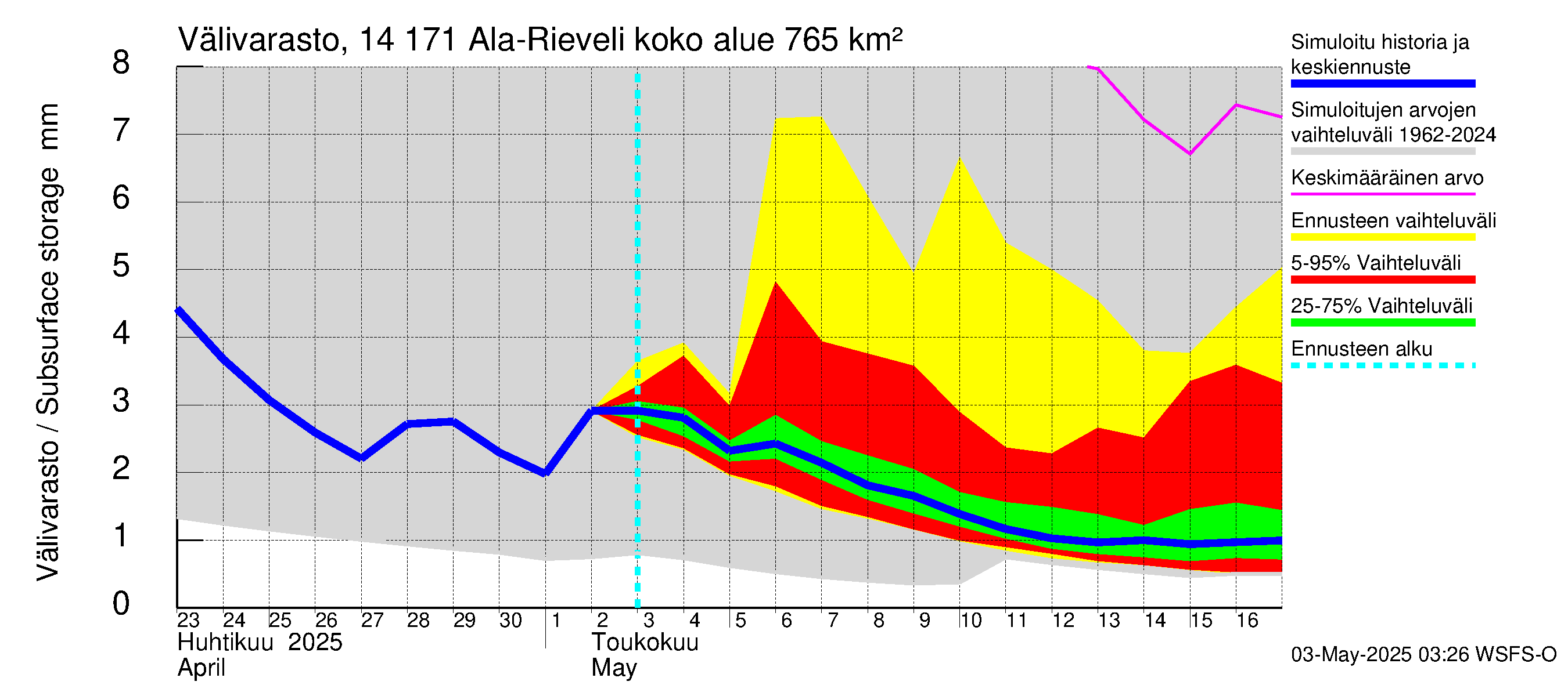 Kymijoen vesistöalue - Ala-Rieveli: Välivarasto