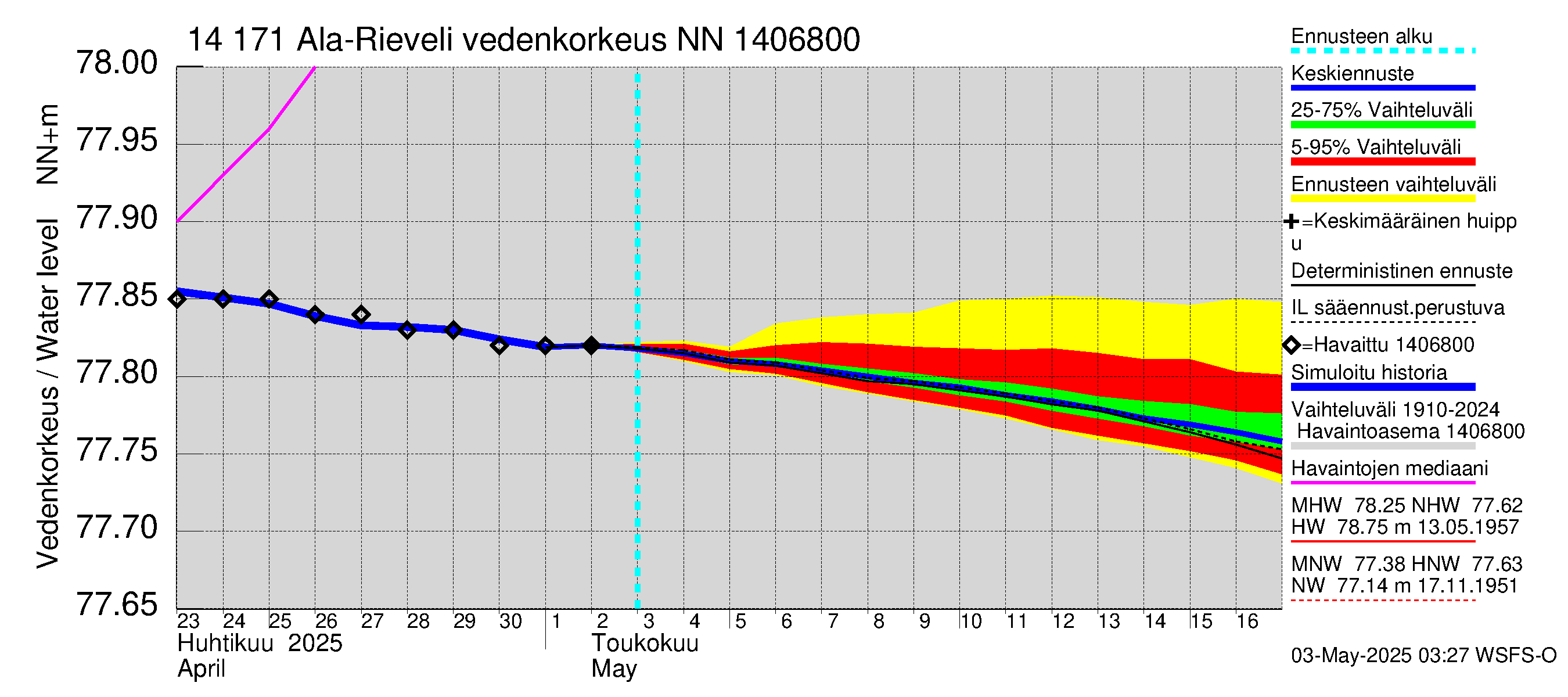 Kymijoen vesistöalue - Ala-Rieveli: Vedenkorkeus - jakaumaennuste