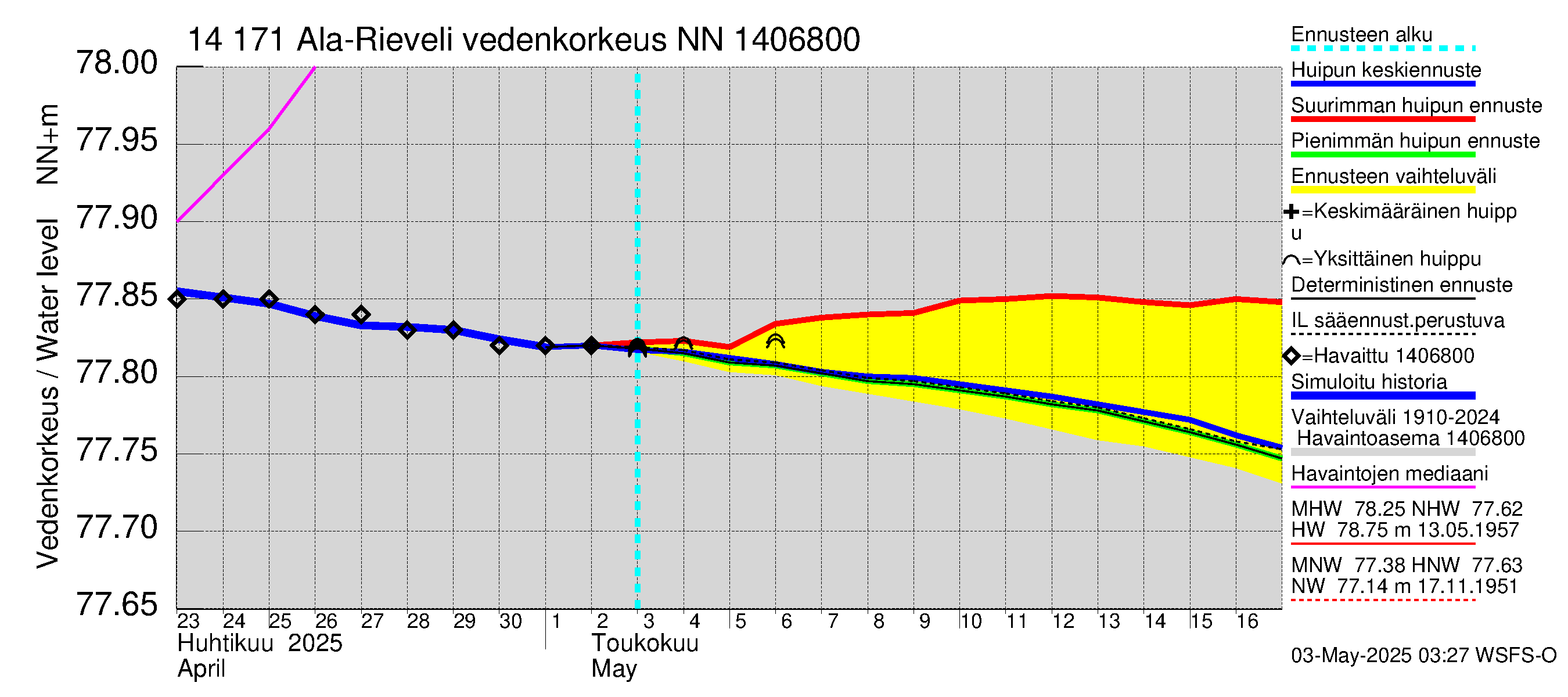 Kymijoen vesistöalue - Ala-Rieveli: Vedenkorkeus - huippujen keski- ja ääriennusteet