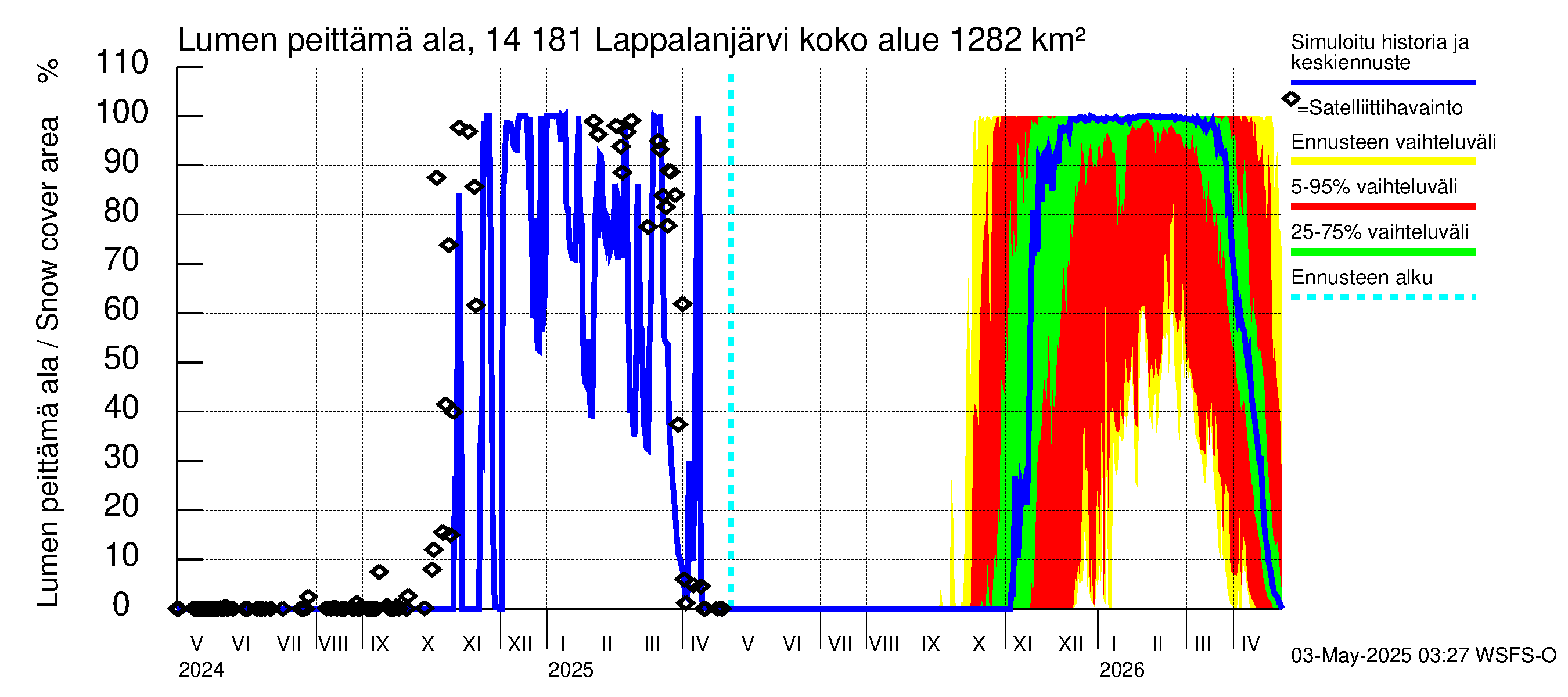 Kymijoen vesistöalue - Lappalanjärvi: Lumen peittämä ala