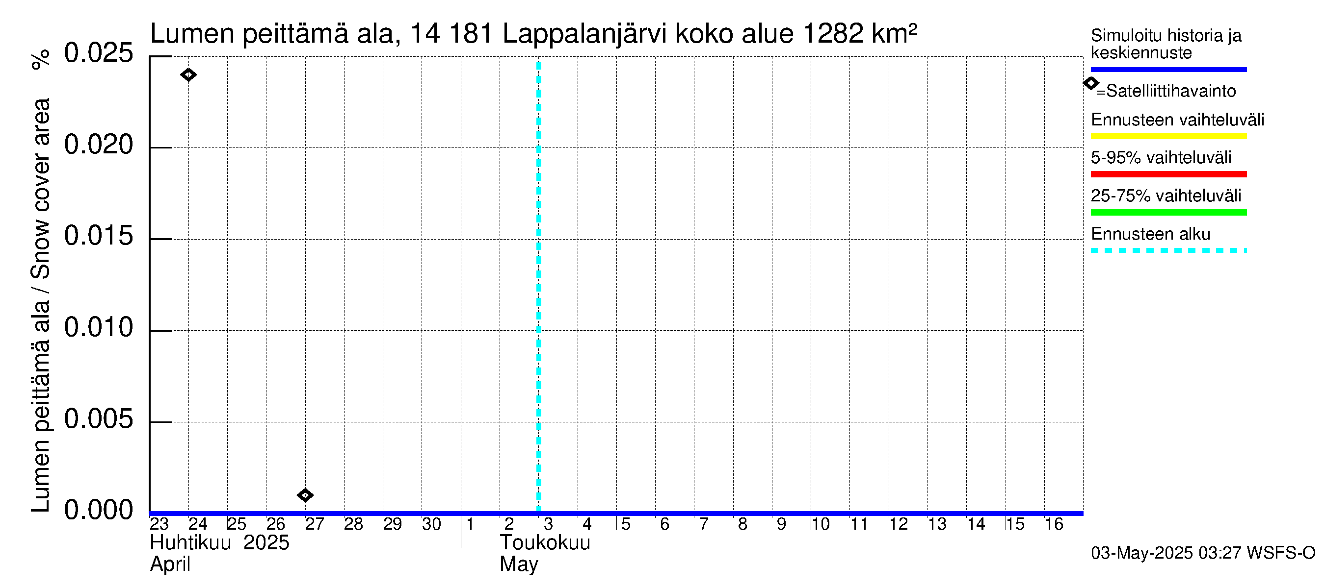 Kymijoen vesistöalue - Lappalanjärvi: Lumen peittämä ala