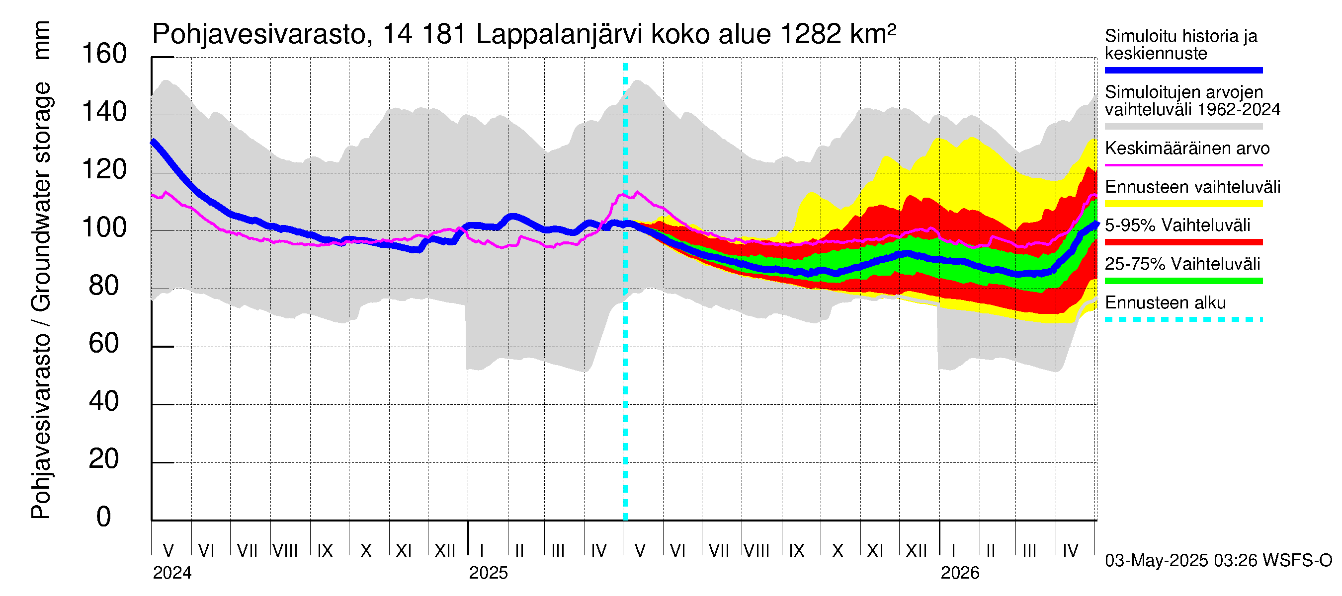 Kymijoen vesistöalue - Lappalanjärvi: Pohjavesivarasto