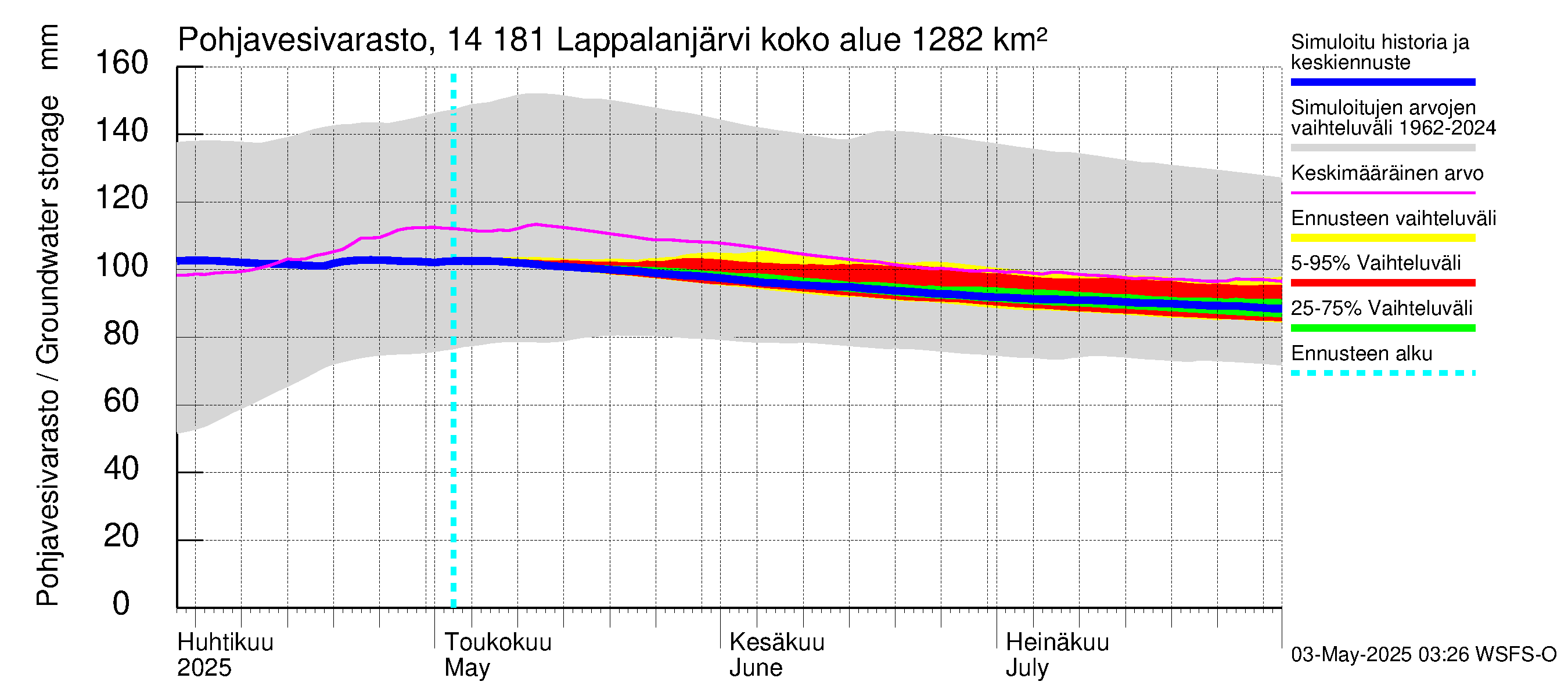 Kymijoen vesistöalue - Lappalanjärvi: Pohjavesivarasto
