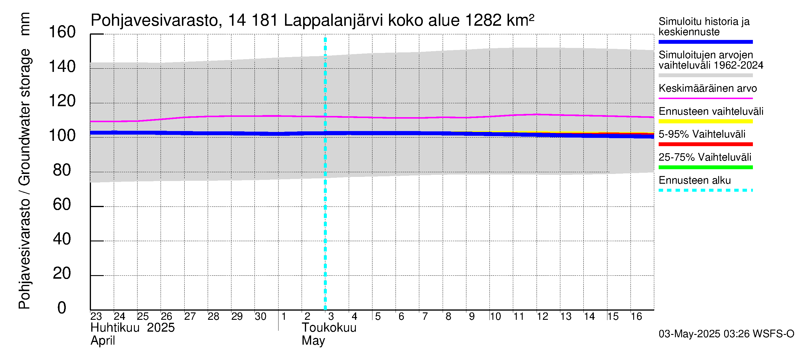 Kymijoen vesistöalue - Lappalanjärvi: Pohjavesivarasto