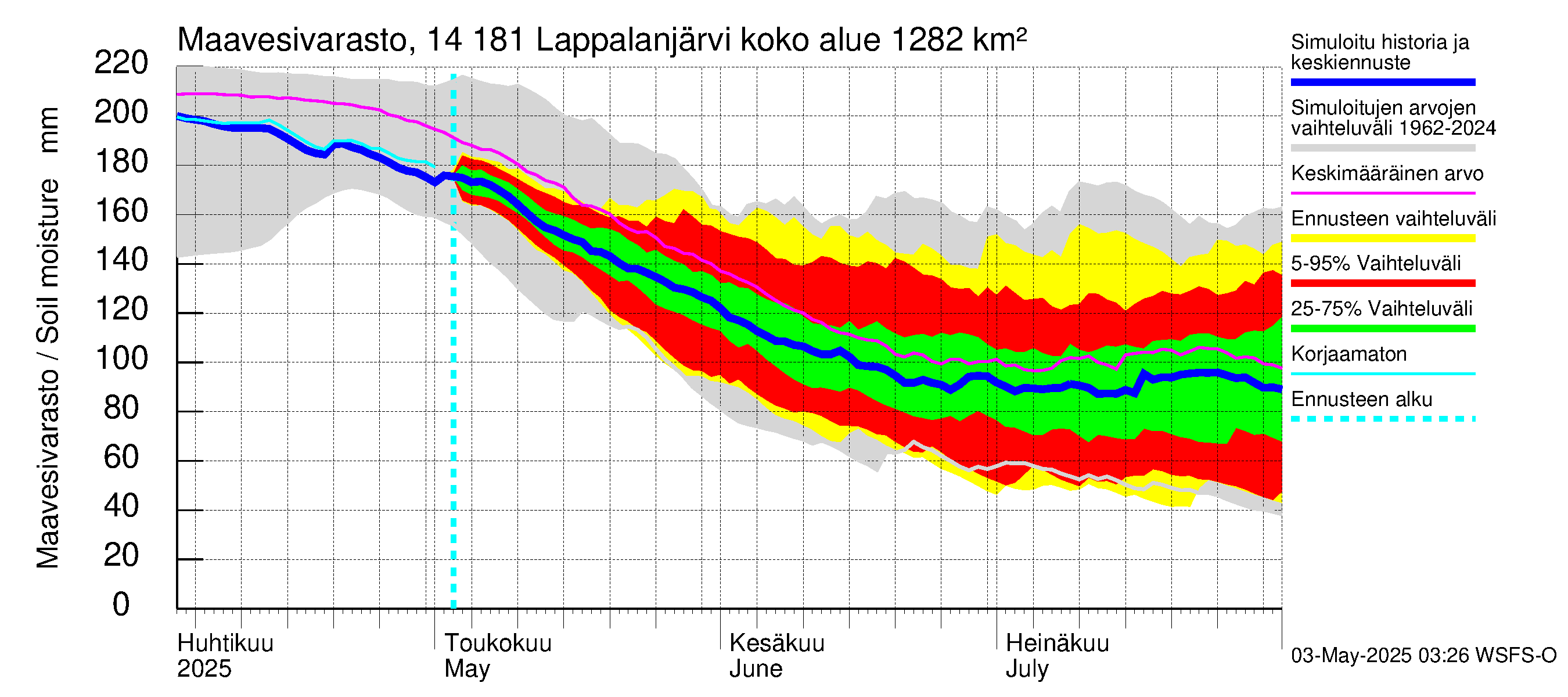 Kymijoen vesistöalue - Lappalanjärvi: Maavesivarasto