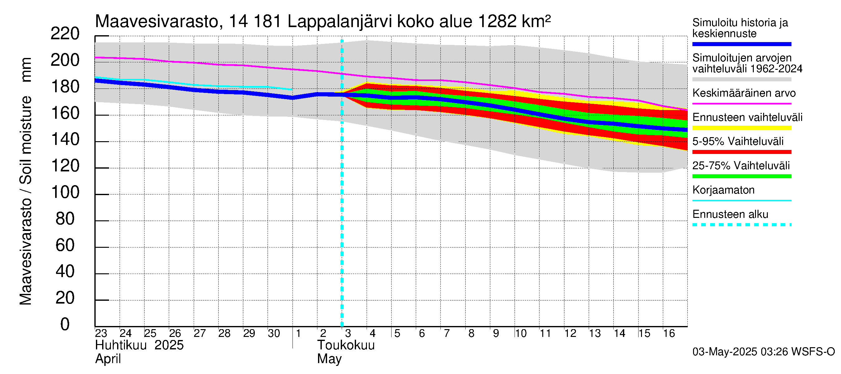 Kymijoen vesistöalue - Lappalanjärvi: Maavesivarasto