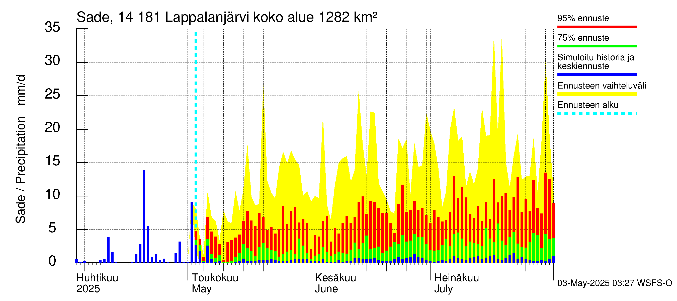 Kymijoen vesistöalue - Lappalanjärvi: Sade