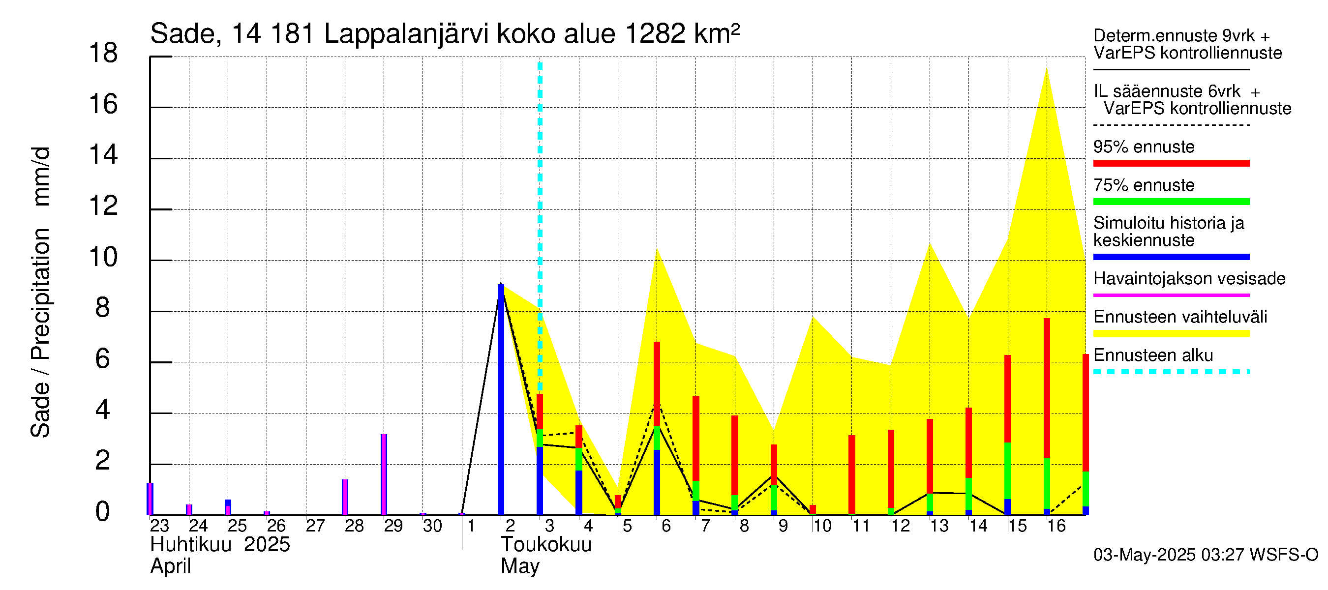 Kymijoen vesistöalue - Lappalanjärvi: Sade