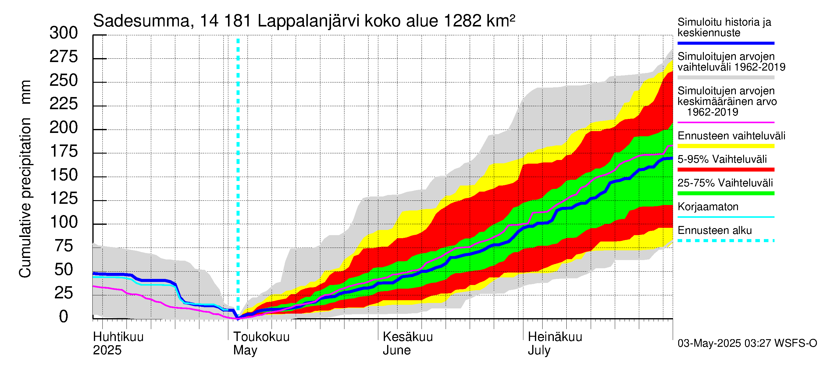 Kymijoen vesistöalue - Lappalanjärvi: Sade - summa