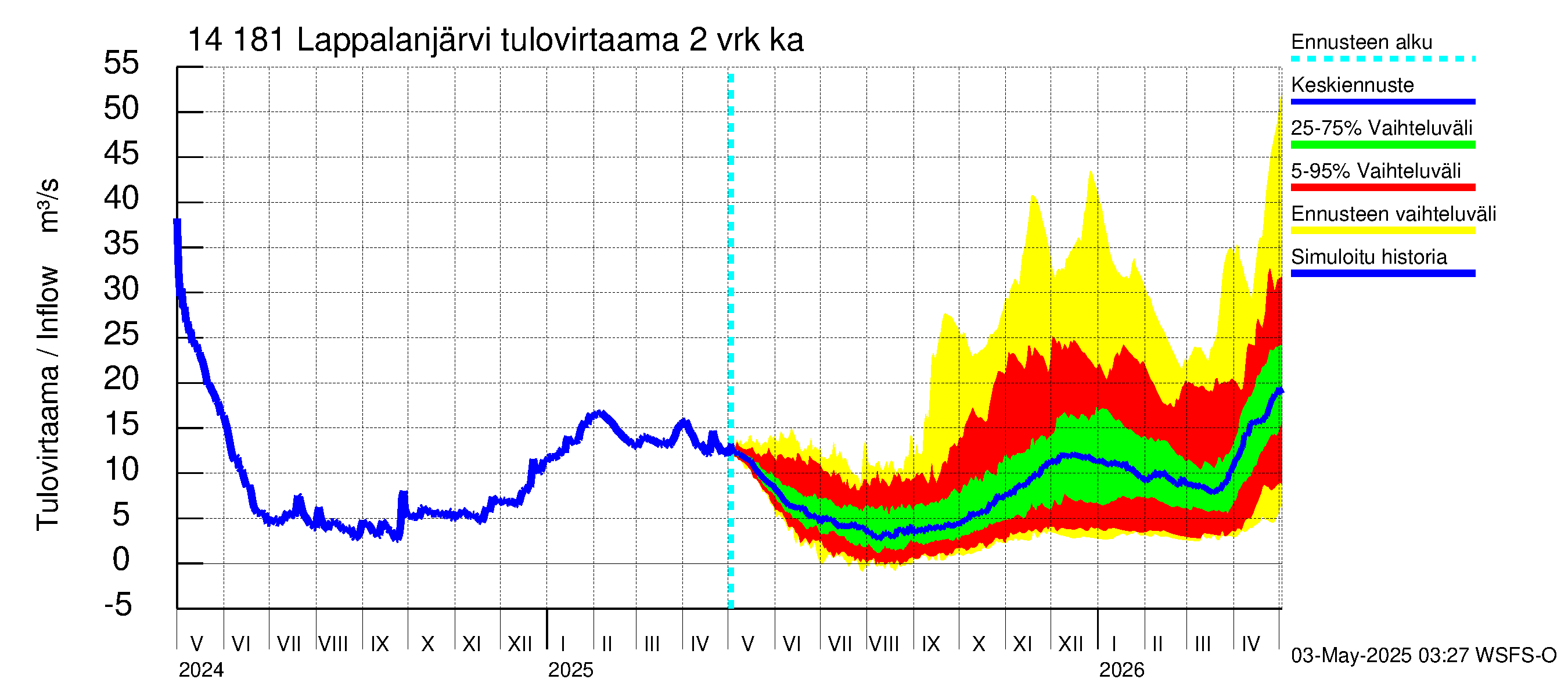 Kymijoen vesistöalue - Lappalanjärvi: Tulovirtaama (usean vuorokauden liukuva keskiarvo) - jakaumaennuste