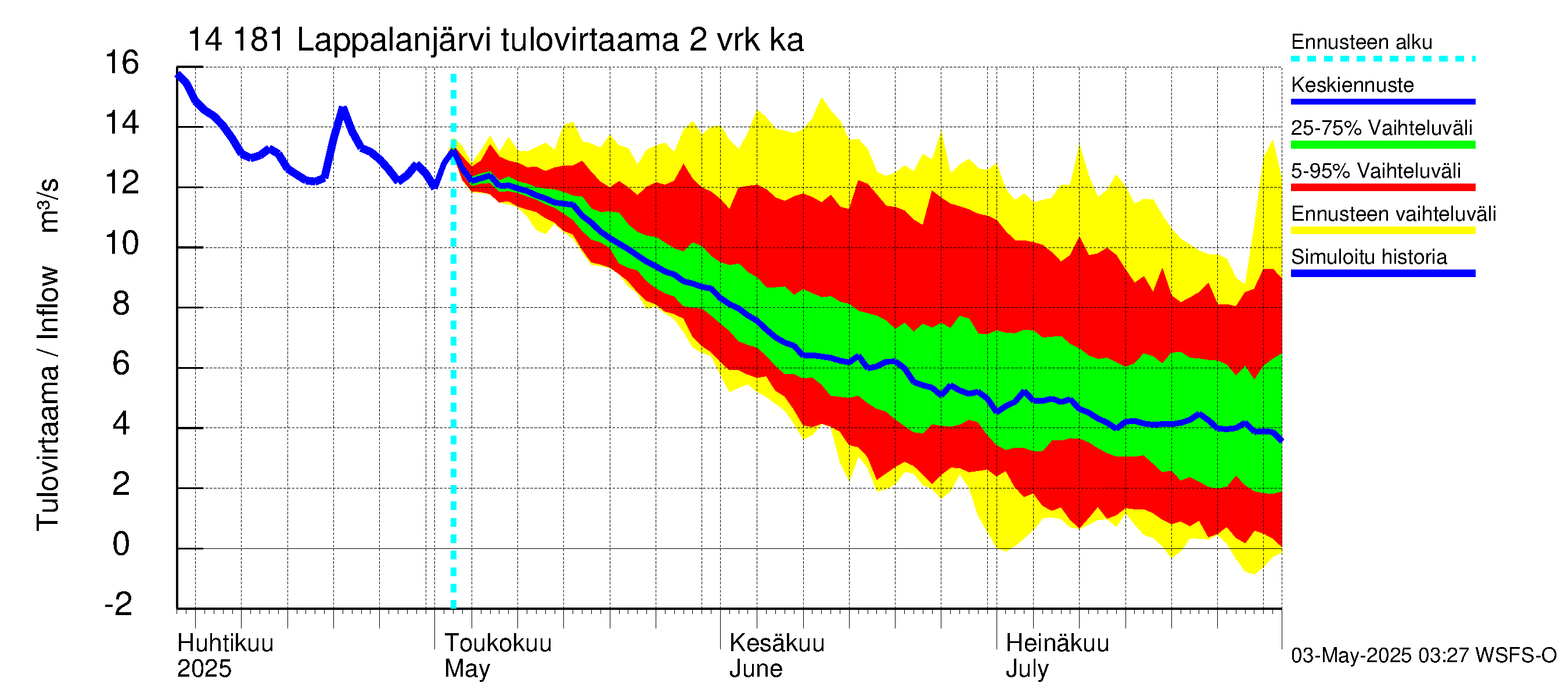 Kymijoen vesistöalue - Lappalanjärvi: Tulovirtaama (usean vuorokauden liukuva keskiarvo) - jakaumaennuste