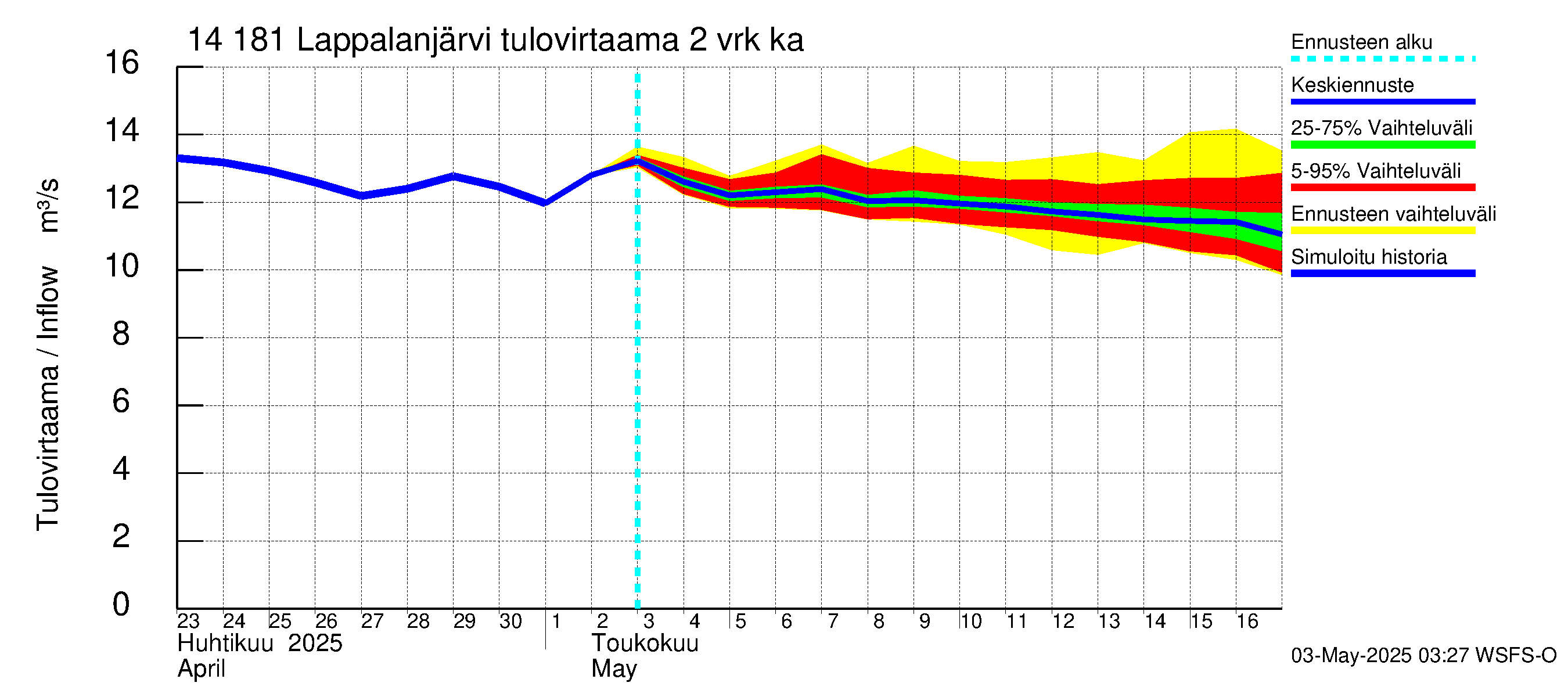 Kymijoen vesistöalue - Lappalanjärvi: Tulovirtaama (usean vuorokauden liukuva keskiarvo) - jakaumaennuste