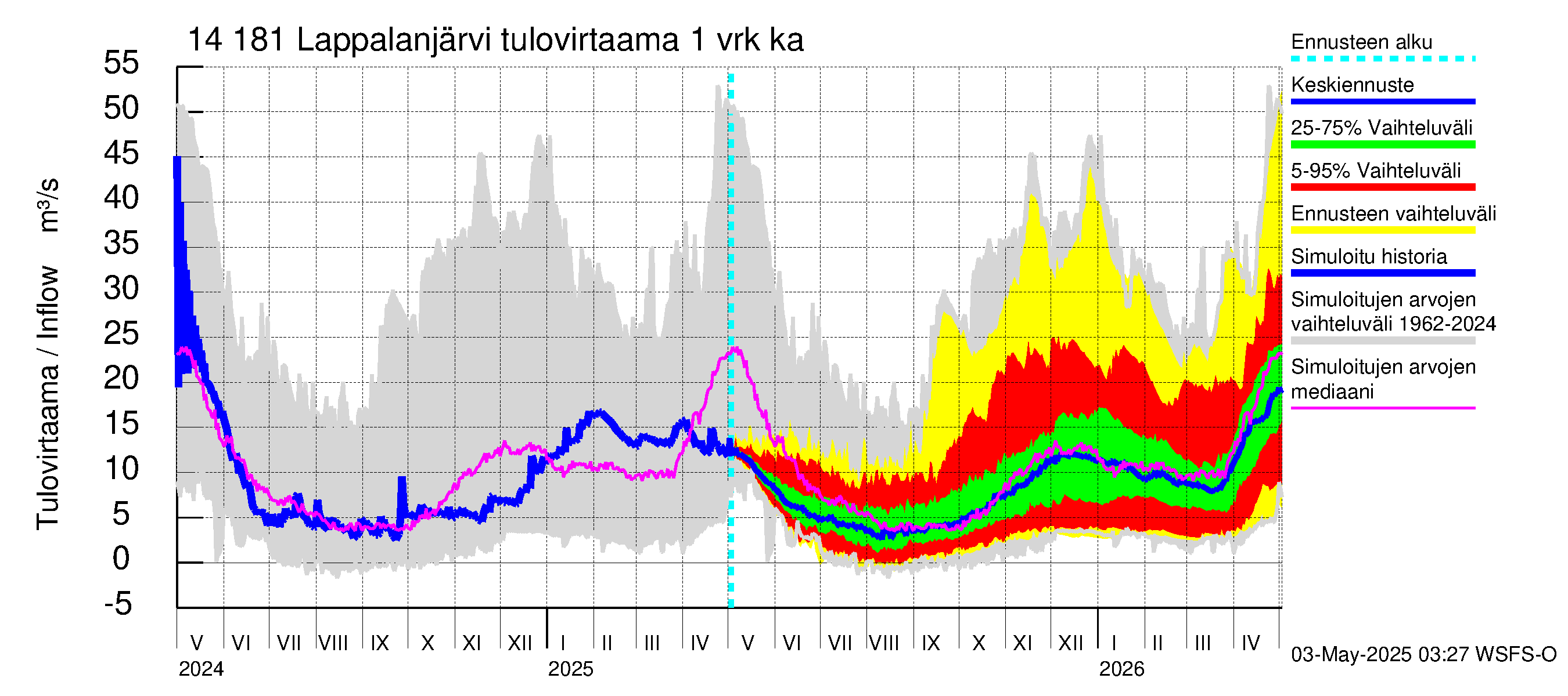 Kymijoen vesistöalue - Lappalanjärvi: Tulovirtaama - jakaumaennuste