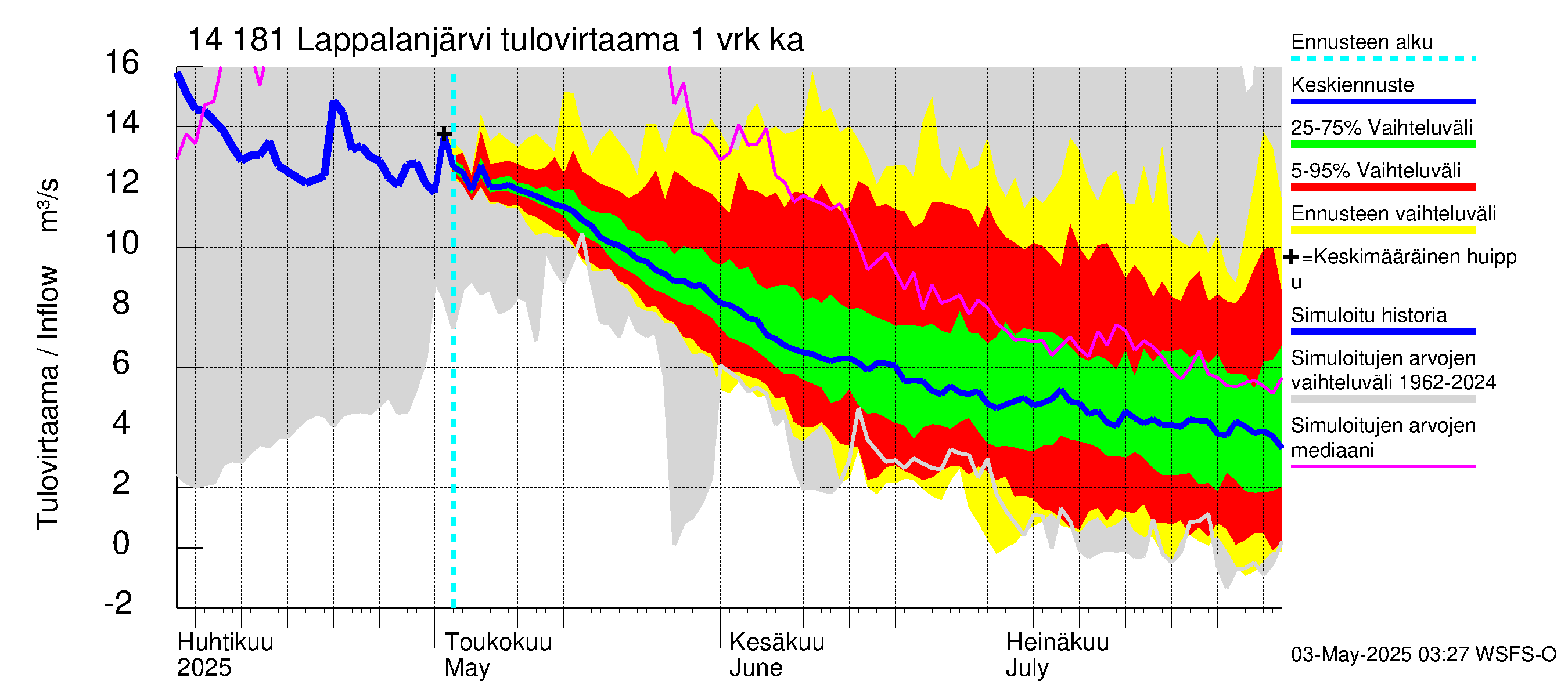 Kymijoen vesistöalue - Lappalanjärvi: Tulovirtaama - jakaumaennuste