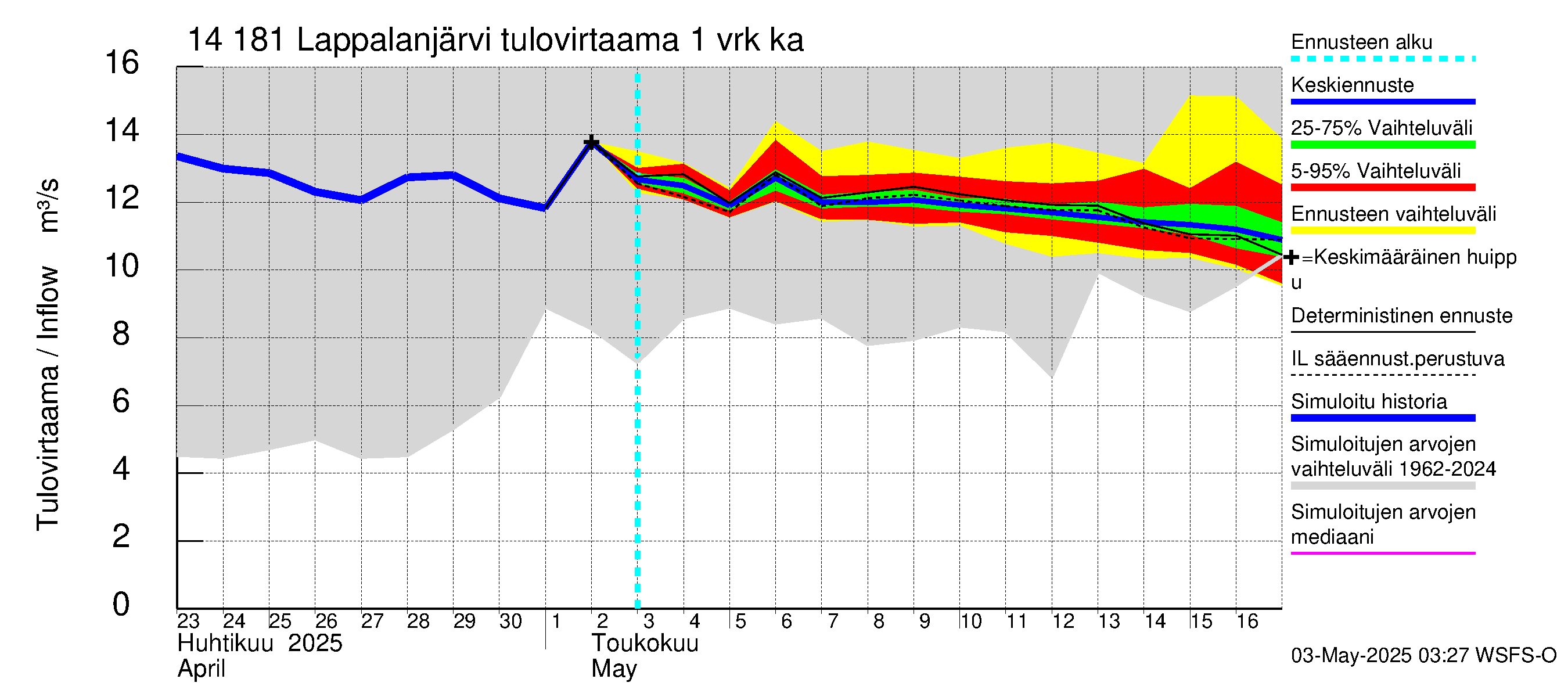 Kymijoen vesistöalue - Lappalanjärvi: Tulovirtaama - jakaumaennuste