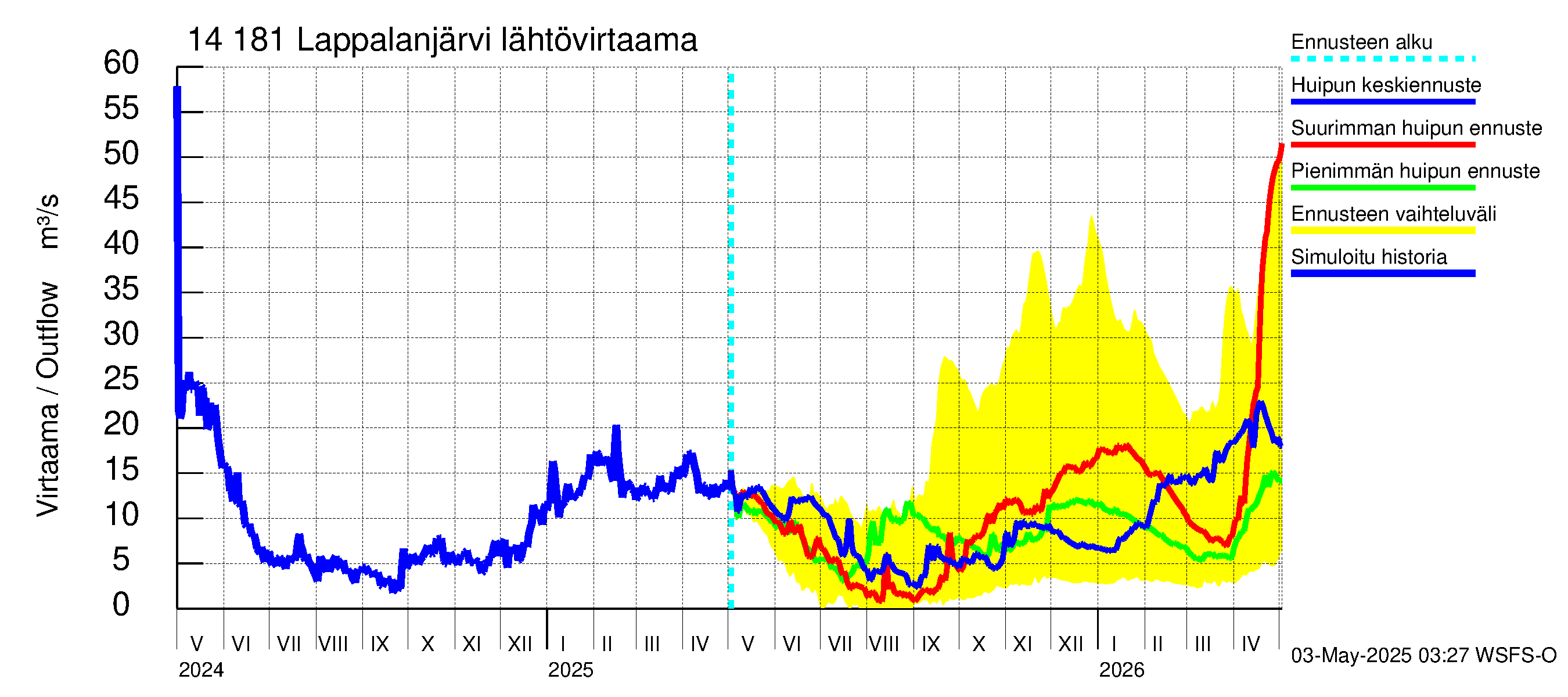 Kymijoen vesistöalue - Lappalanjärvi: Lähtövirtaama / juoksutus - huippujen keski- ja ääriennusteet