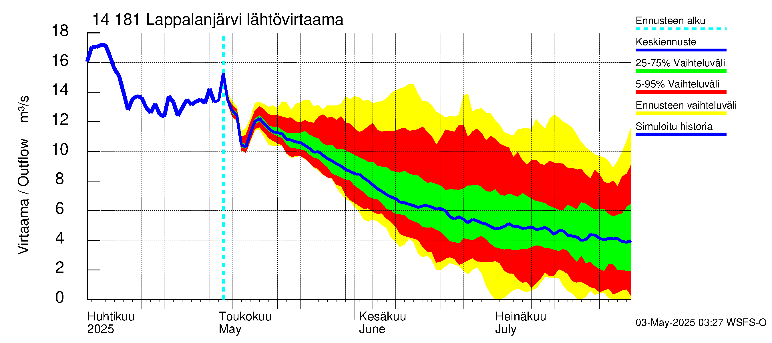Kymijoen vesistöalue - Lappalanjärvi: Lähtövirtaama / juoksutus - jakaumaennuste