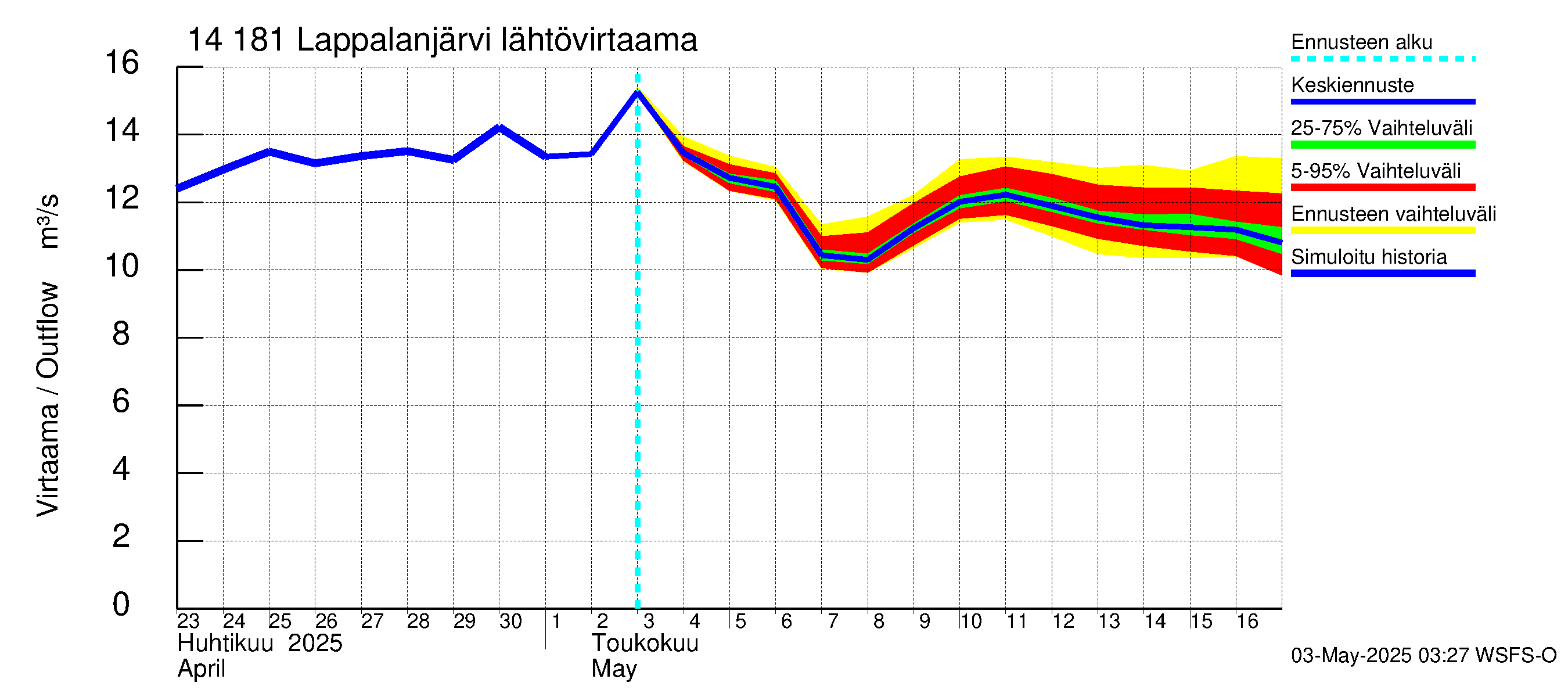 Kymijoen vesistöalue - Lappalanjärvi: Lähtövirtaama / juoksutus - jakaumaennuste