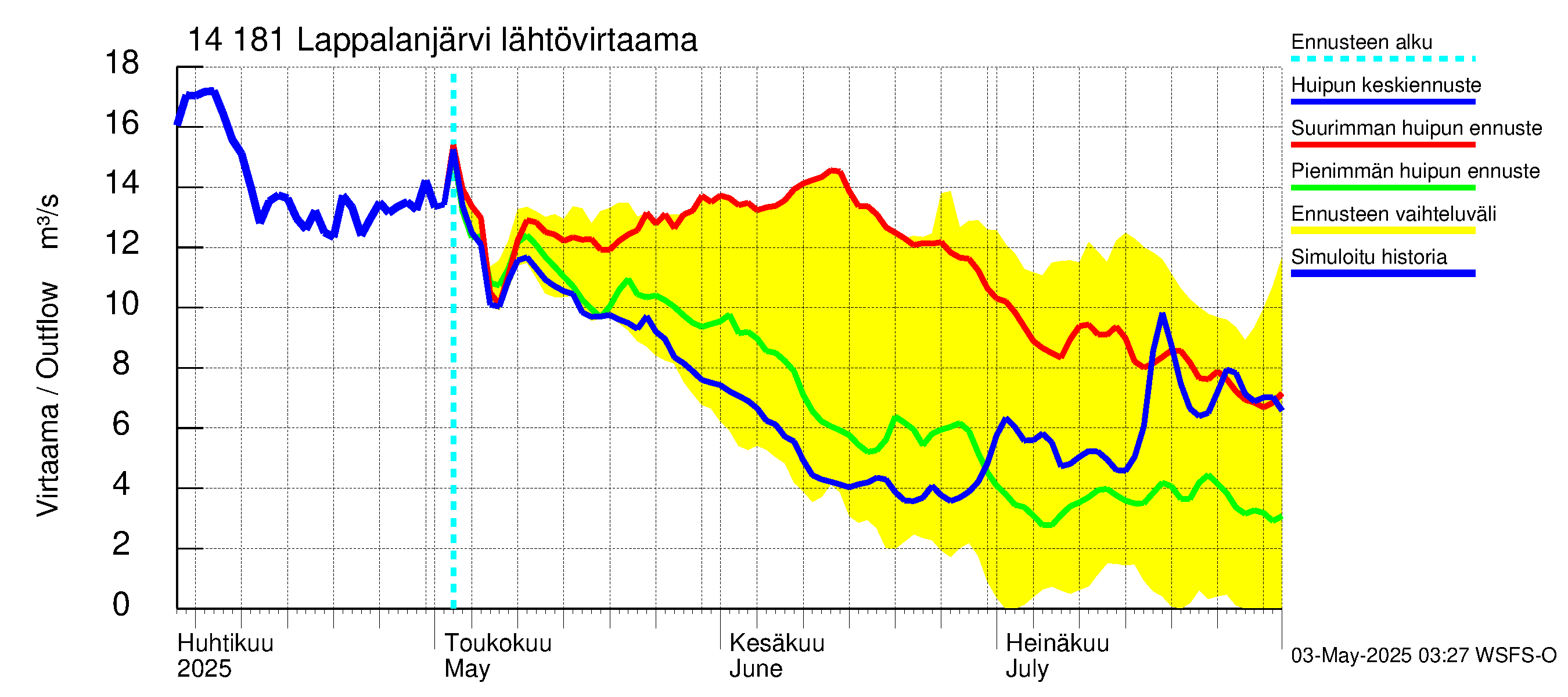 Kymijoen vesistöalue - Lappalanjärvi: Lähtövirtaama / juoksutus - huippujen keski- ja ääriennusteet