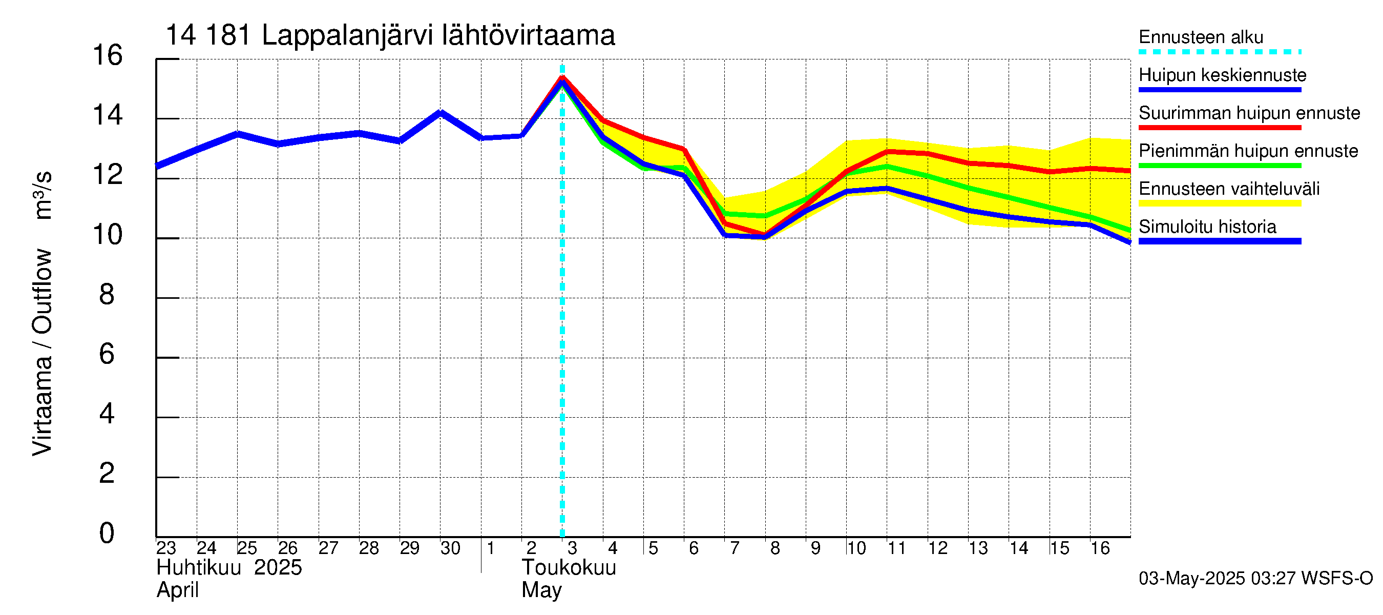 Kymijoen vesistöalue - Lappalanjärvi: Lähtövirtaama / juoksutus - huippujen keski- ja ääriennusteet