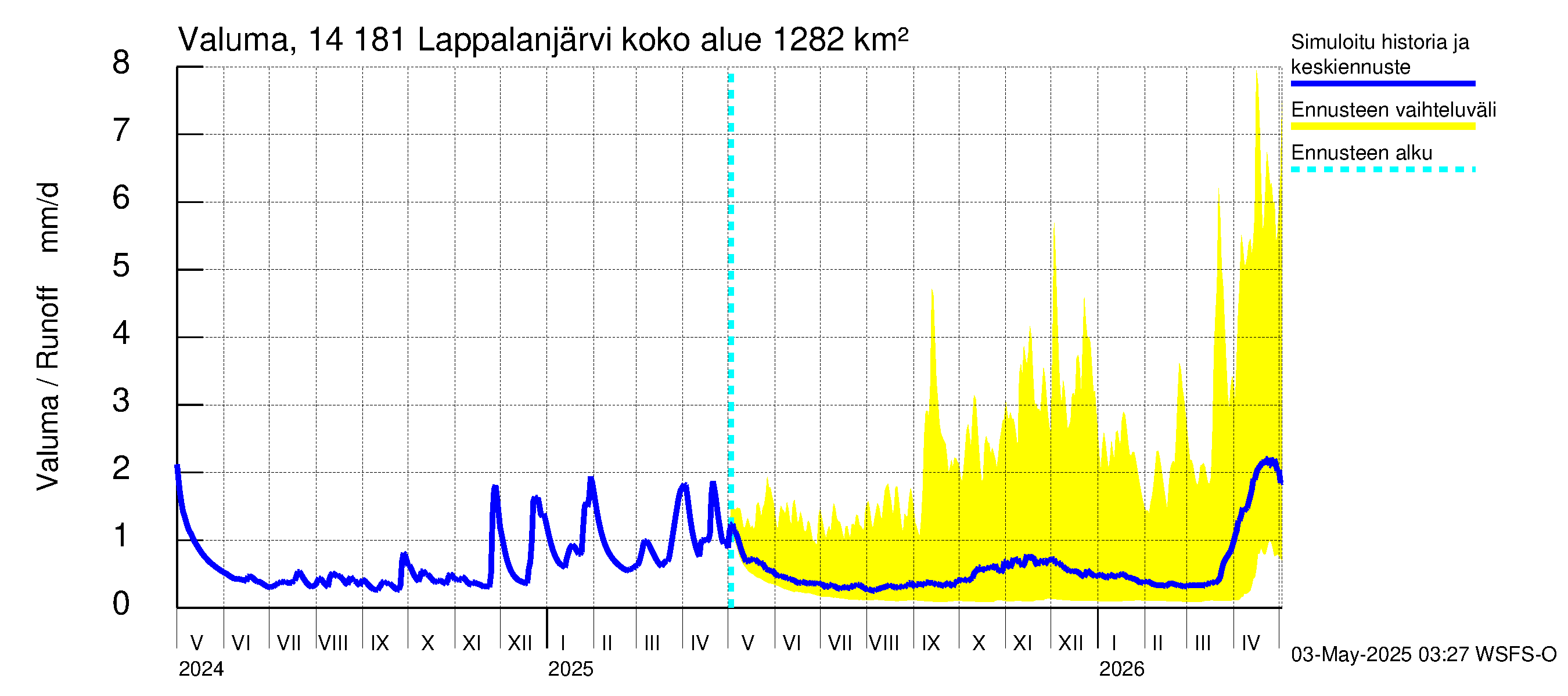 Kymijoen vesistöalue - Lappalanjärvi: Valuma