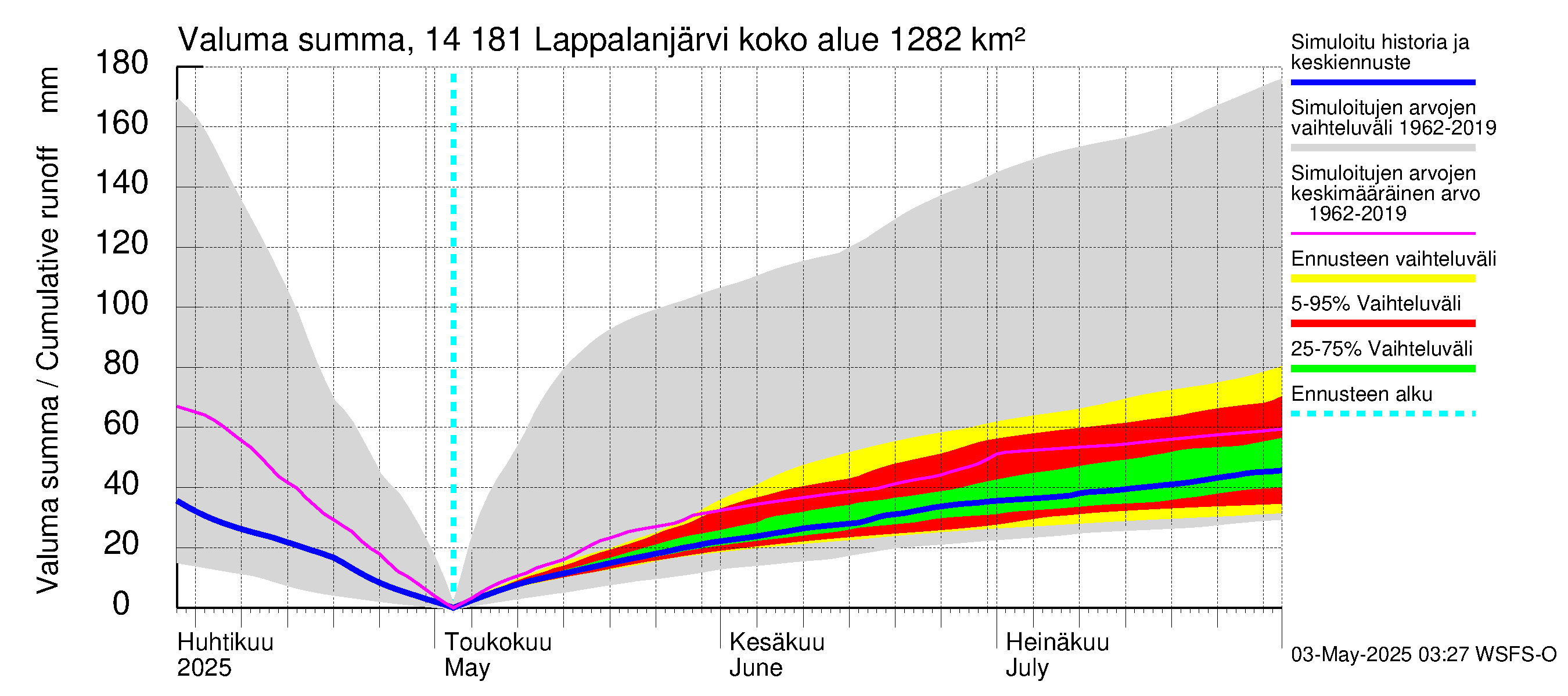 Kymijoen vesistöalue - Lappalanjärvi: Valuma - summa