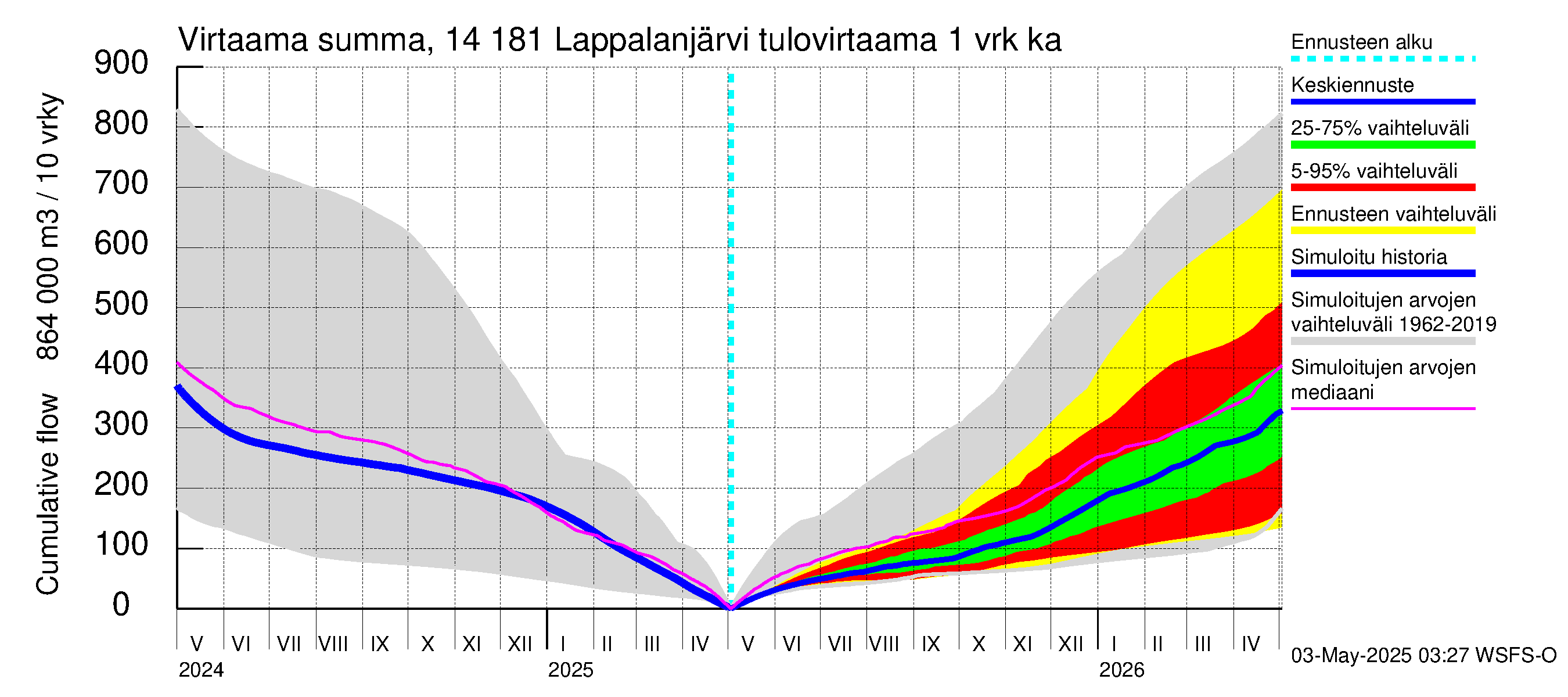 Kymijoen vesistöalue - Lappalanjärvi: Tulovirtaama - summa
