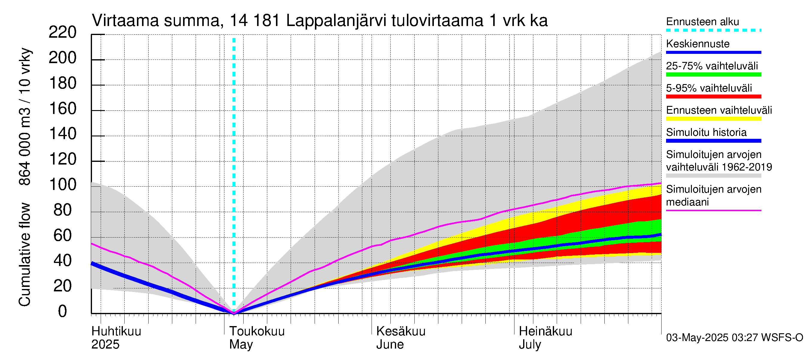 Kymijoen vesistöalue - Lappalanjärvi: Tulovirtaama - summa