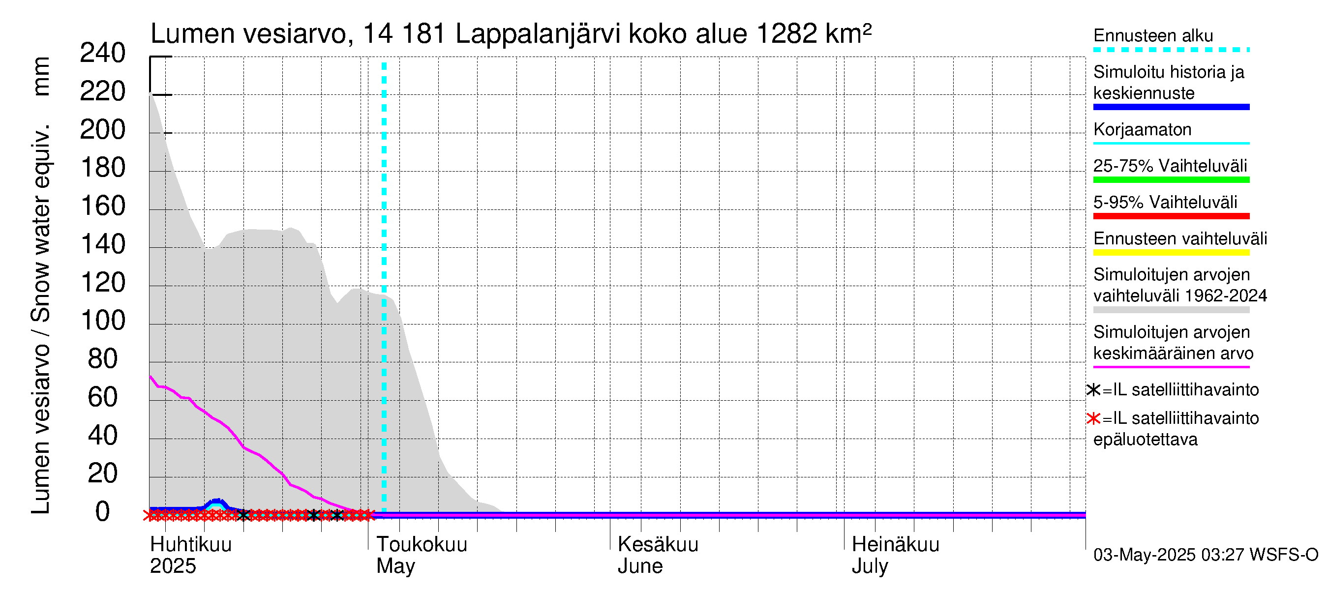 Kymijoen vesistöalue - Lappalanjärvi: Lumen vesiarvo
