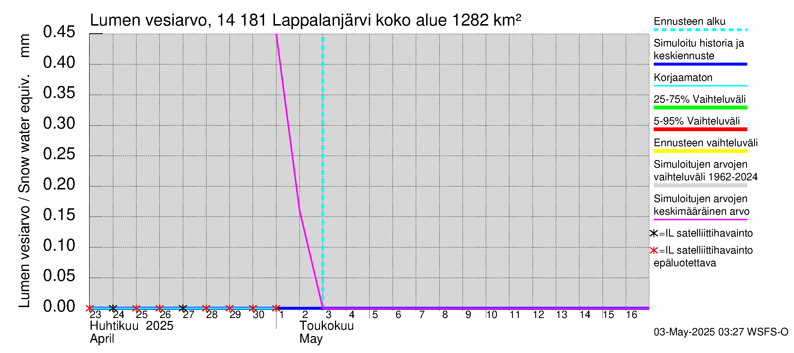 Kymijoen vesistöalue - Lappalanjärvi: Lumen vesiarvo