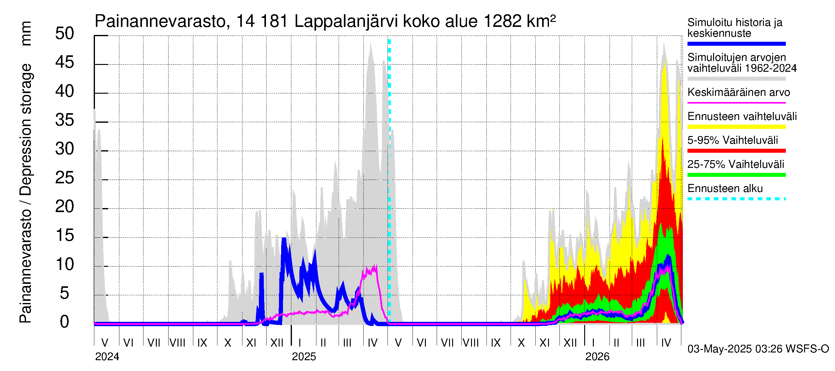 Kymijoen vesistöalue - Lappalanjärvi: Painannevarasto
