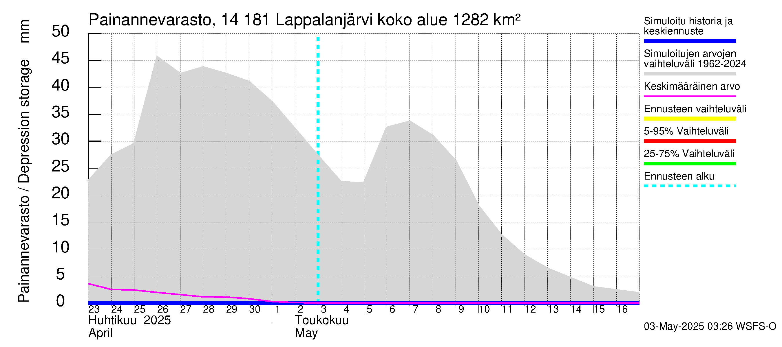 Kymijoen vesistöalue - Lappalanjärvi: Painannevarasto