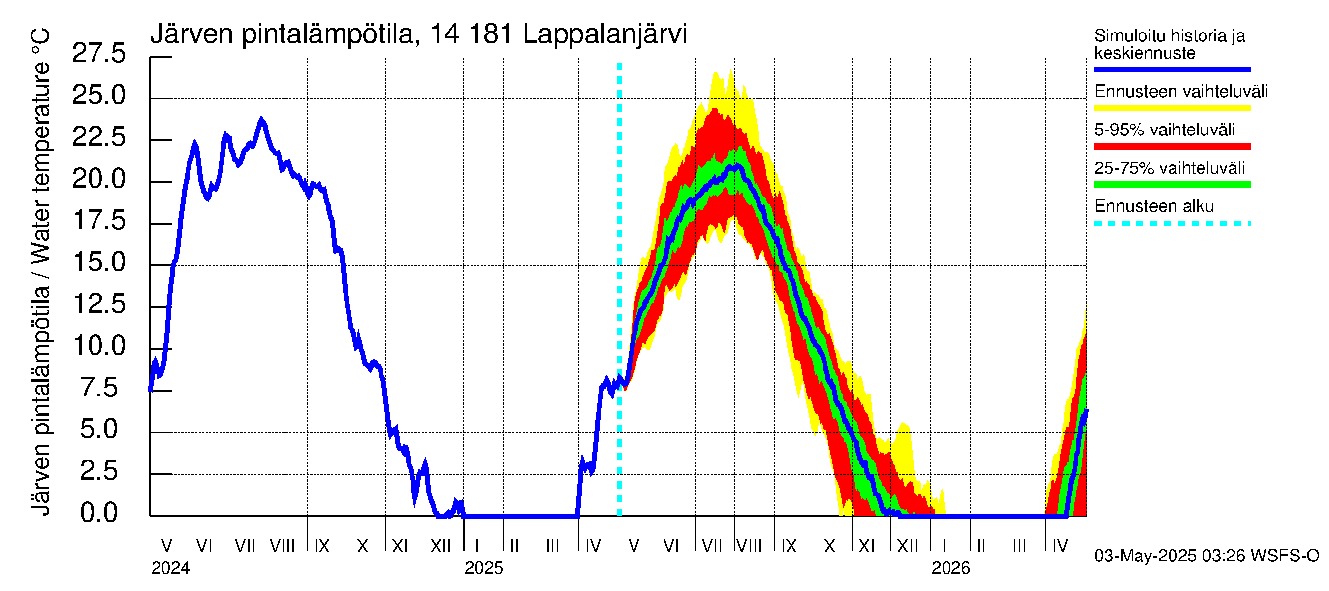 Kymijoen vesistöalue - Lappalanjärvi: Järven pintalämpötila
