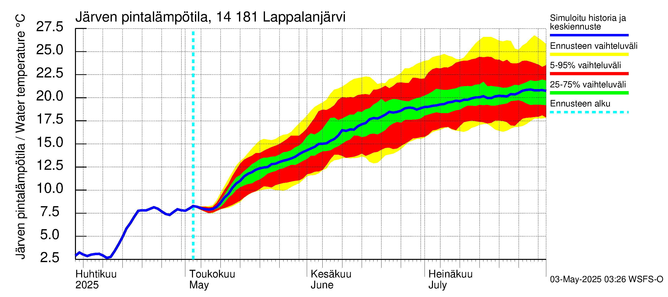 Kymijoen vesistöalue - Lappalanjärvi: Järven pintalämpötila