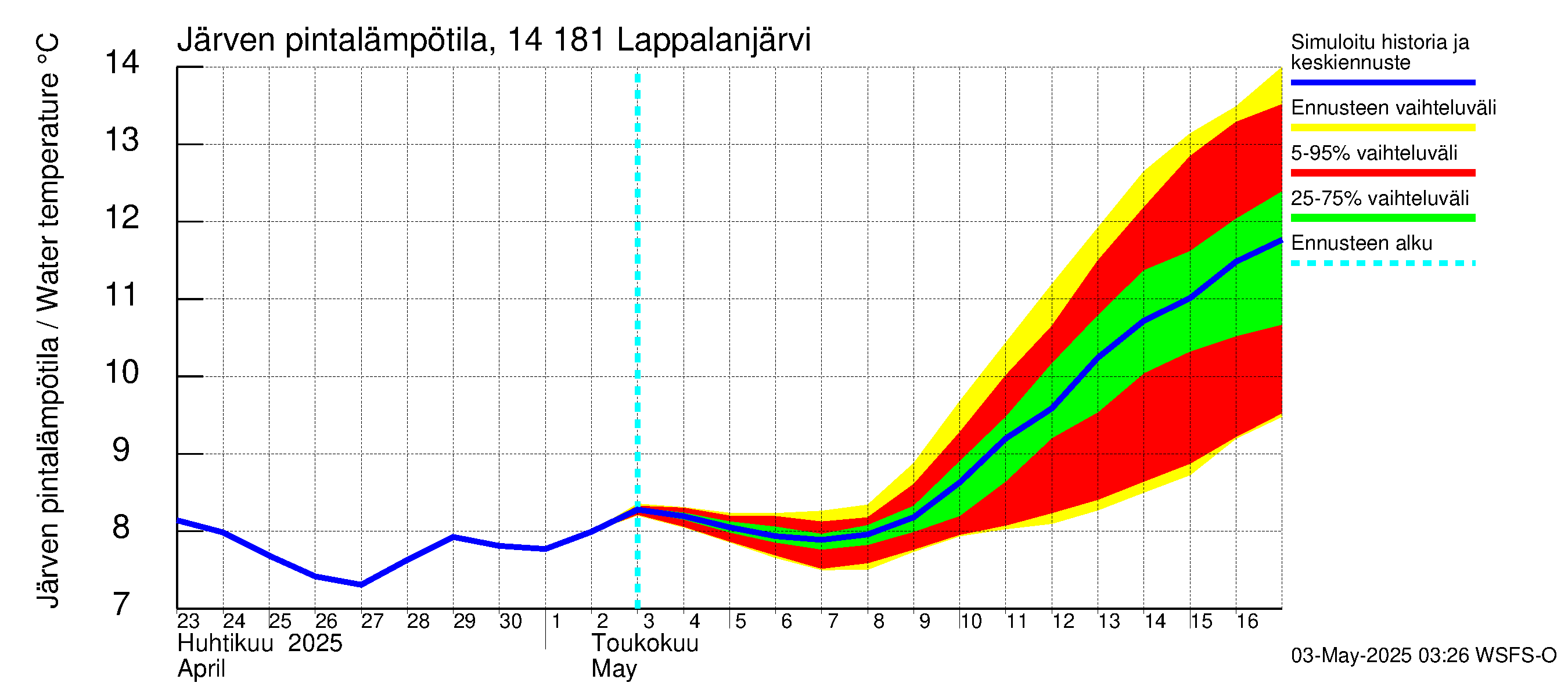 Kymijoen vesistöalue - Lappalanjärvi: Järven pintalämpötila