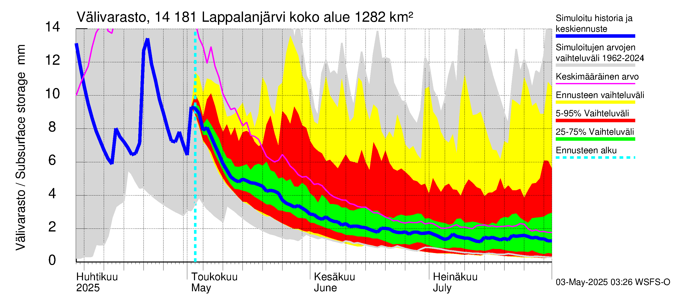 Kymijoen vesistöalue - Lappalanjärvi: Välivarasto