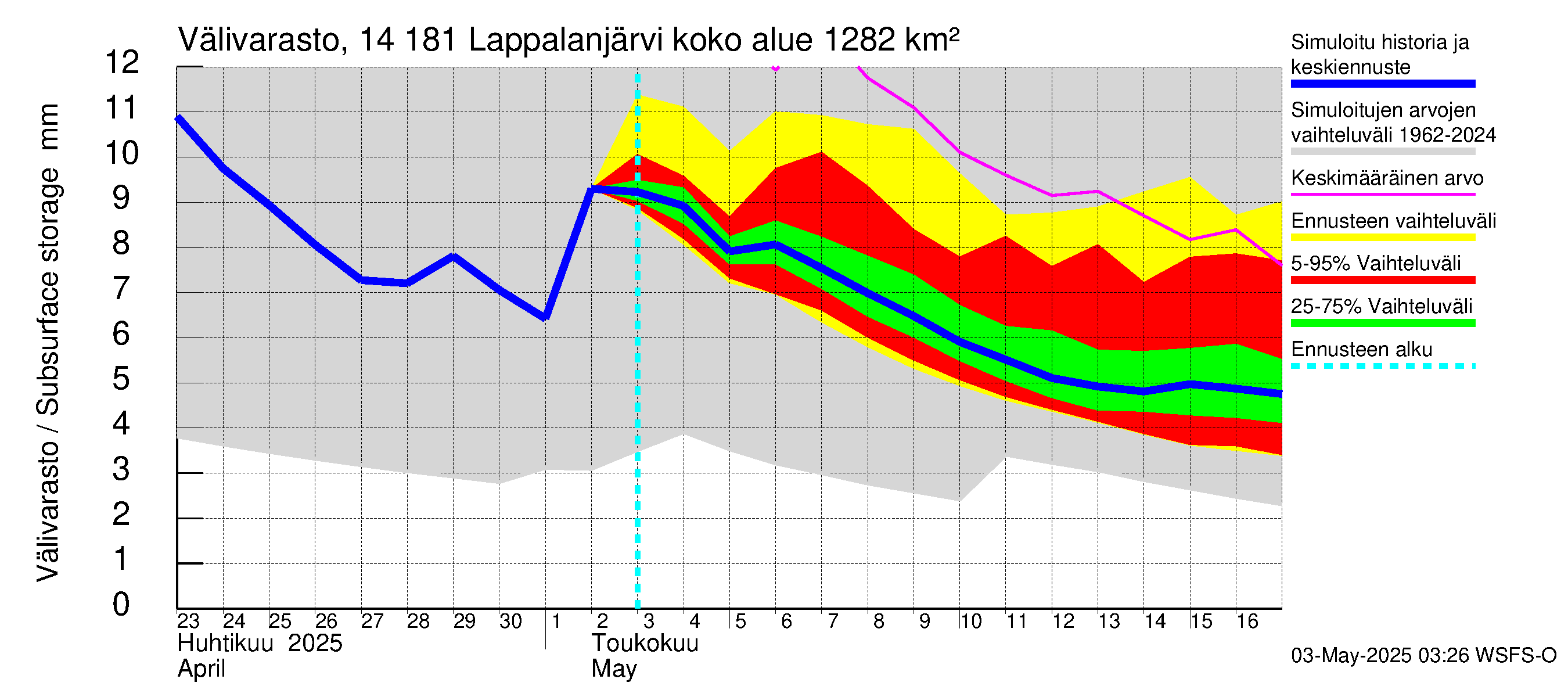 Kymijoen vesistöalue - Lappalanjärvi: Välivarasto
