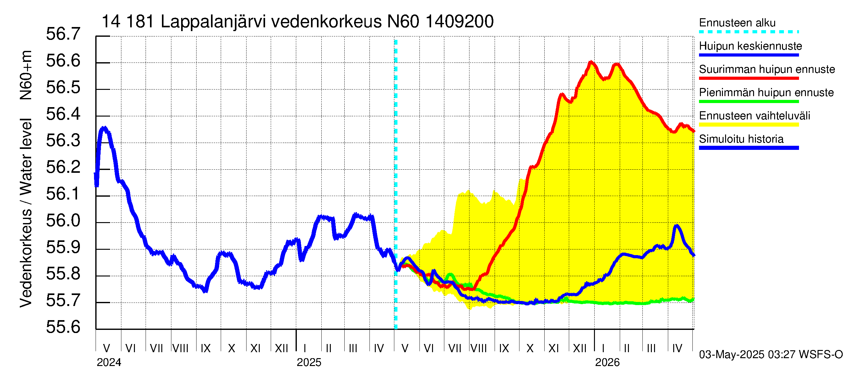 Kymijoen vesistöalue - Lappalanjärvi: Vedenkorkeus - huippujen keski- ja ääriennusteet