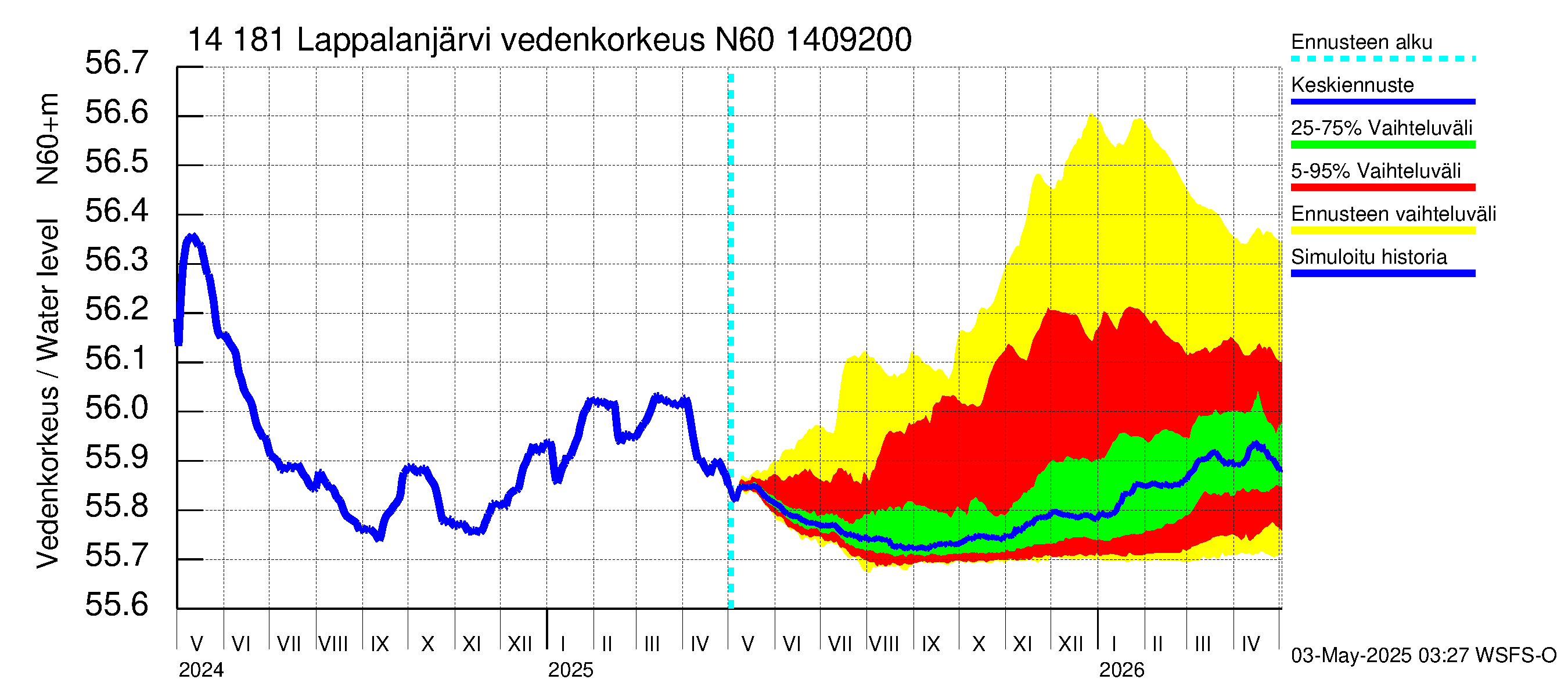 Kymijoen vesistöalue - Lappalanjärvi: Vedenkorkeus - jakaumaennuste