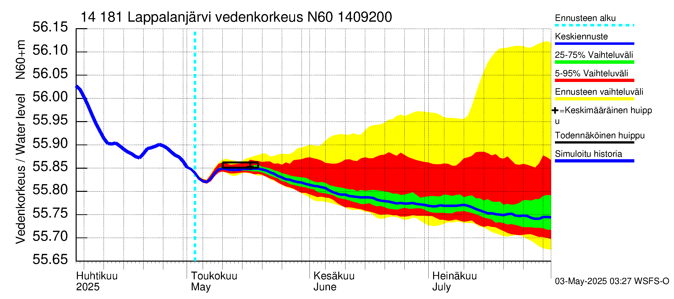 Kymijoen vesistöalue - Lappalanjärvi: Vedenkorkeus - jakaumaennuste