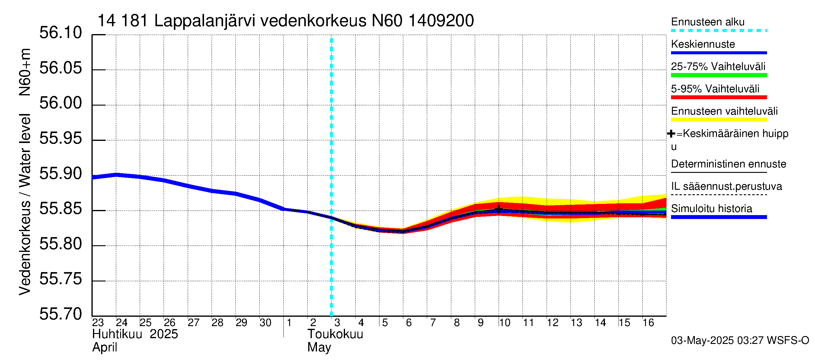 Kymijoen vesistöalue - Lappalanjärvi: Vedenkorkeus - jakaumaennuste