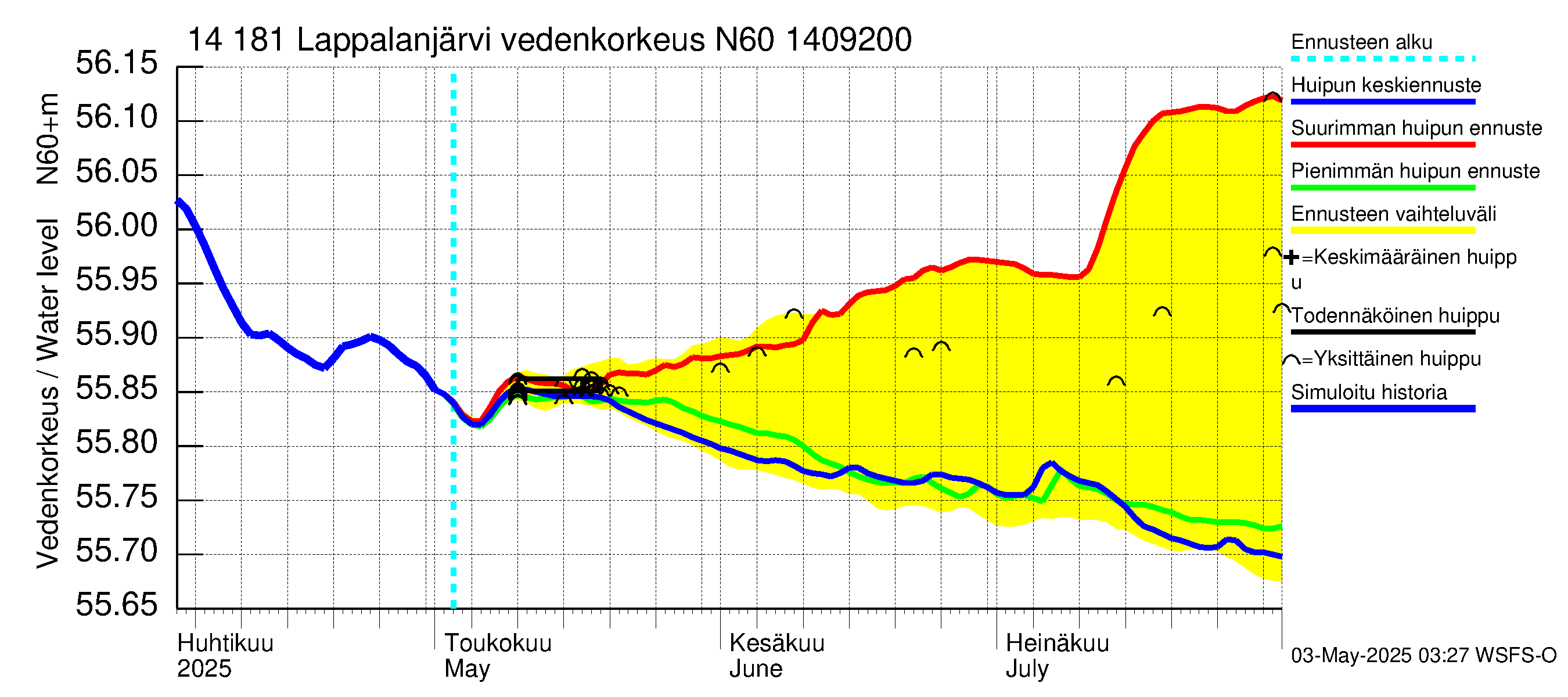 Kymijoen vesistöalue - Lappalanjärvi: Vedenkorkeus - huippujen keski- ja ääriennusteet