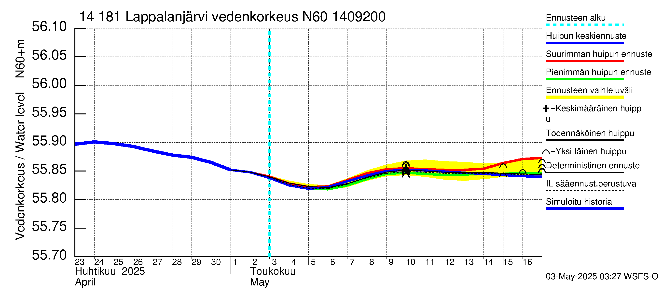 Kymijoen vesistöalue - Lappalanjärvi: Vedenkorkeus - huippujen keski- ja ääriennusteet