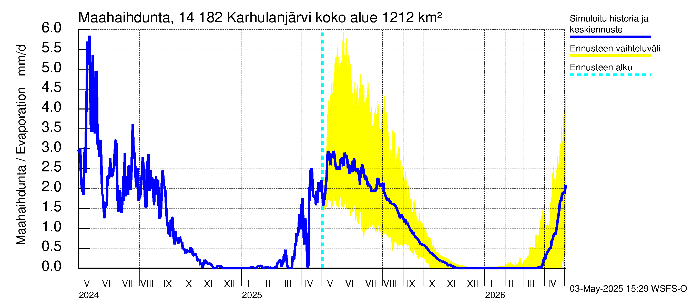 Kymijoen vesistöalue - Karhulanjärvi: Haihdunta maa-alueelta