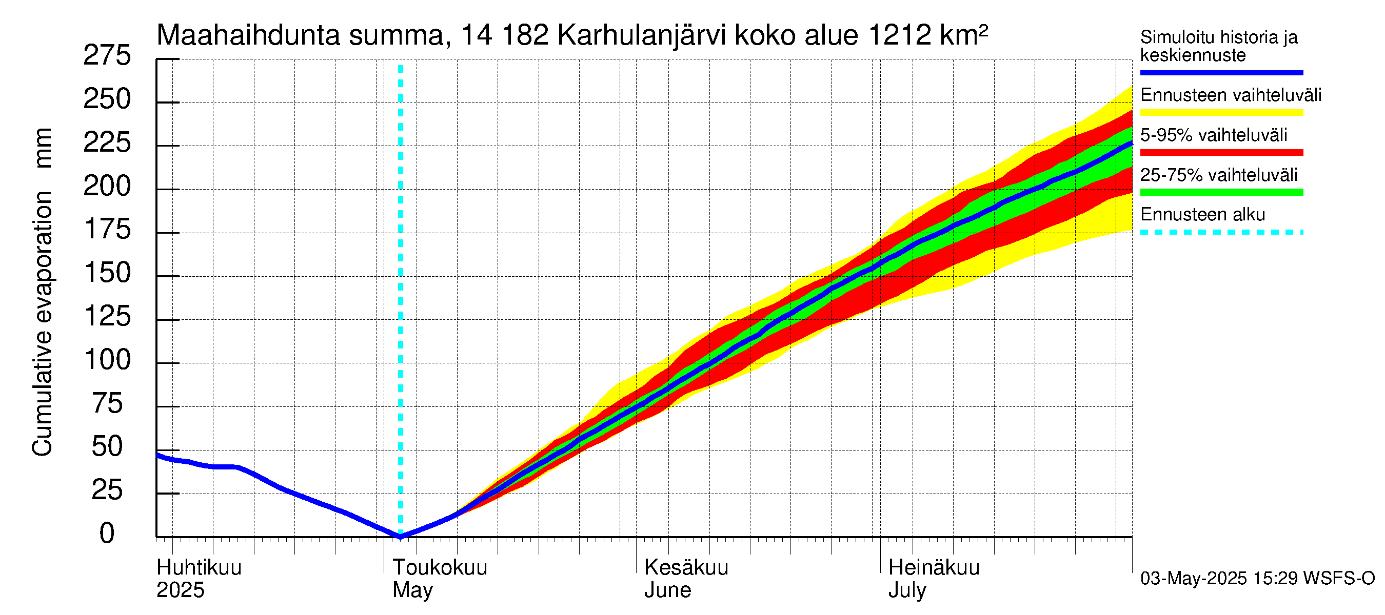Kymijoen vesistöalue - Karhulanjärvi: Haihdunta maa-alueelta - summa