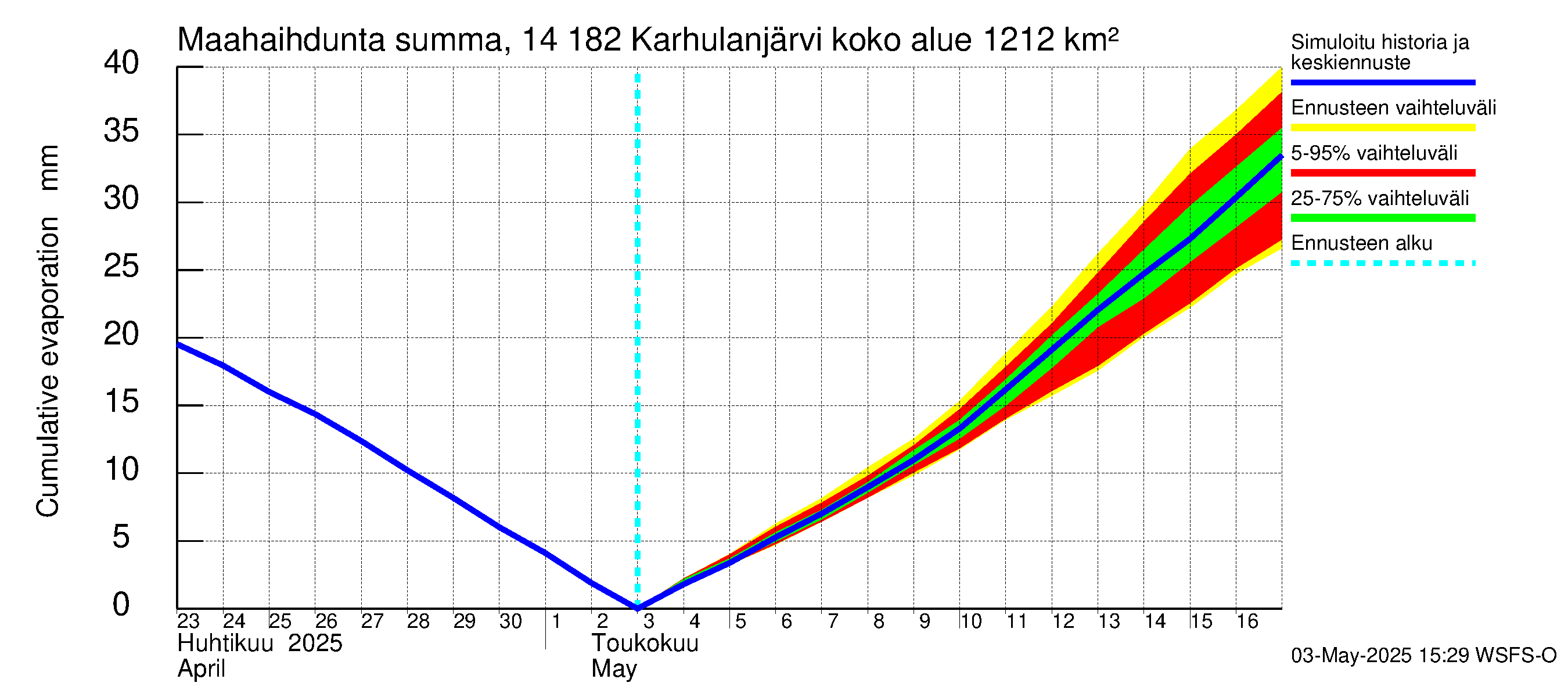 Kymijoen vesistöalue - Karhulanjärvi: Haihdunta maa-alueelta - summa