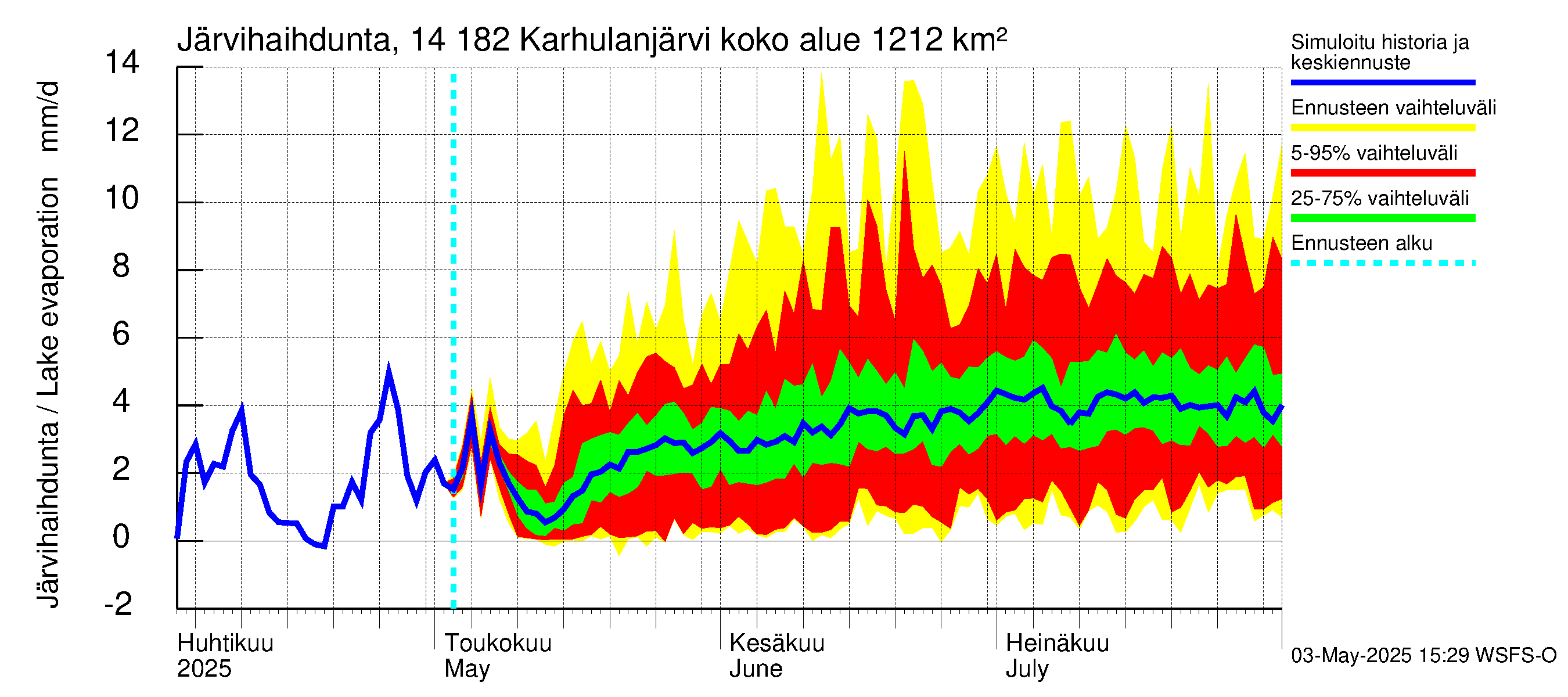 Kymijoen vesistöalue - Karhulanjärvi: Järvihaihdunta