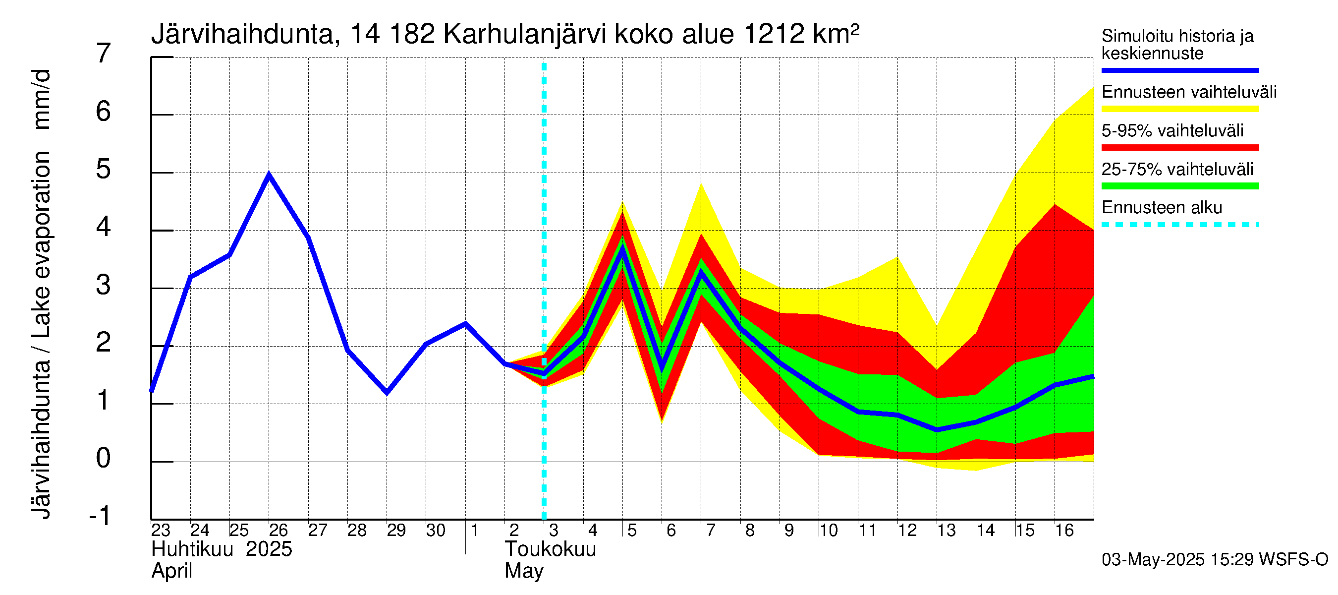 Kymijoen vesistöalue - Karhulanjärvi: Järvihaihdunta