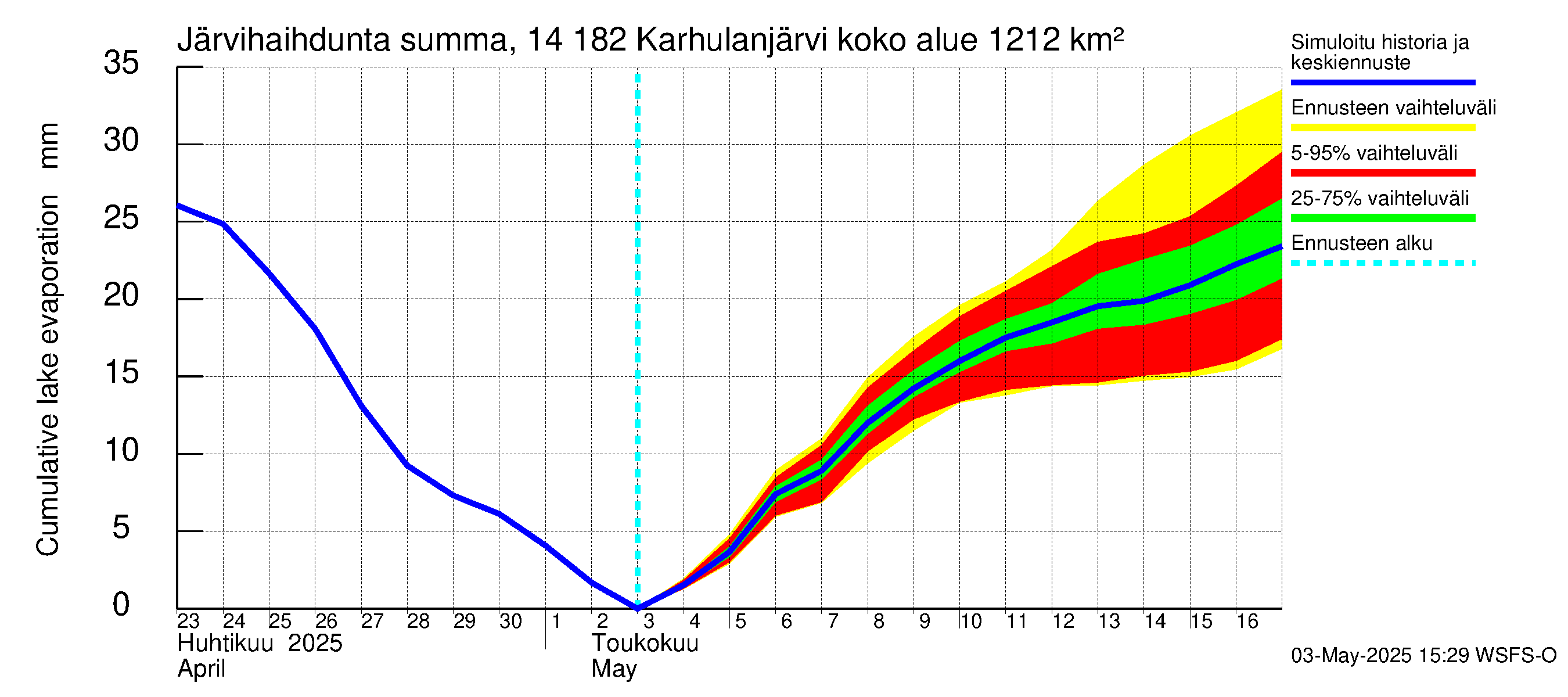 Kymijoen vesistöalue - Karhulanjärvi: Järvihaihdunta - summa