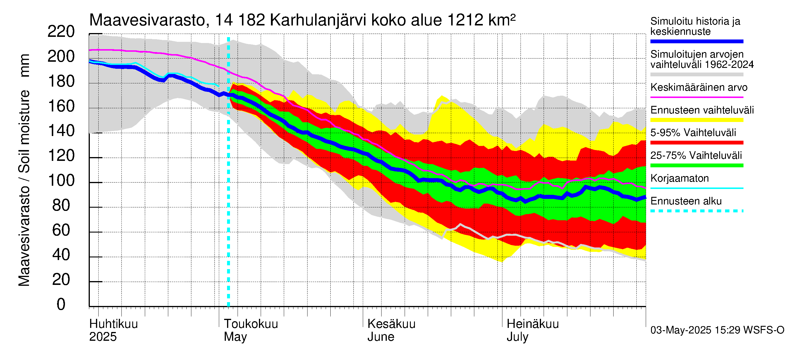 Kymijoen vesistöalue - Karhulanjärvi: Maavesivarasto
